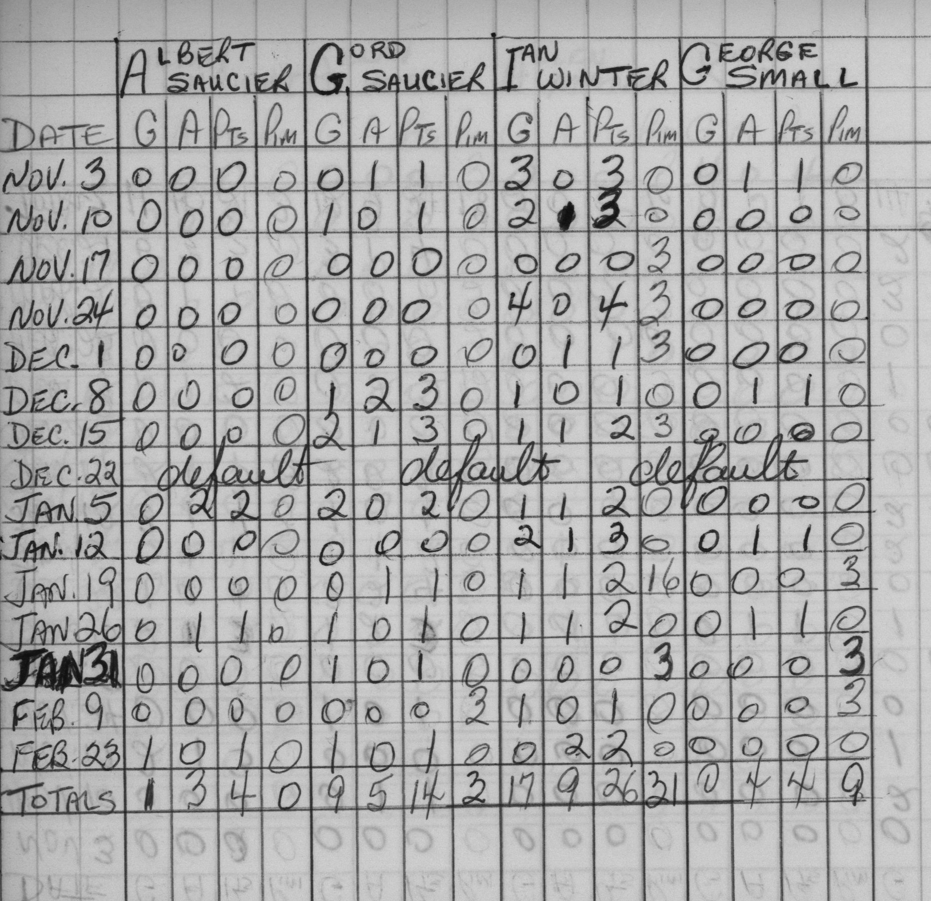 CCHL-1966-bantam-stats-st peters-0002