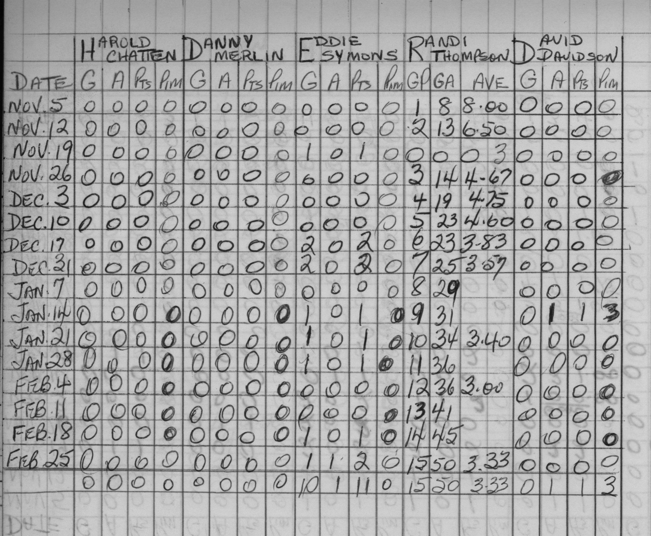 CCHL-1966-novice-stats-st peters-0002