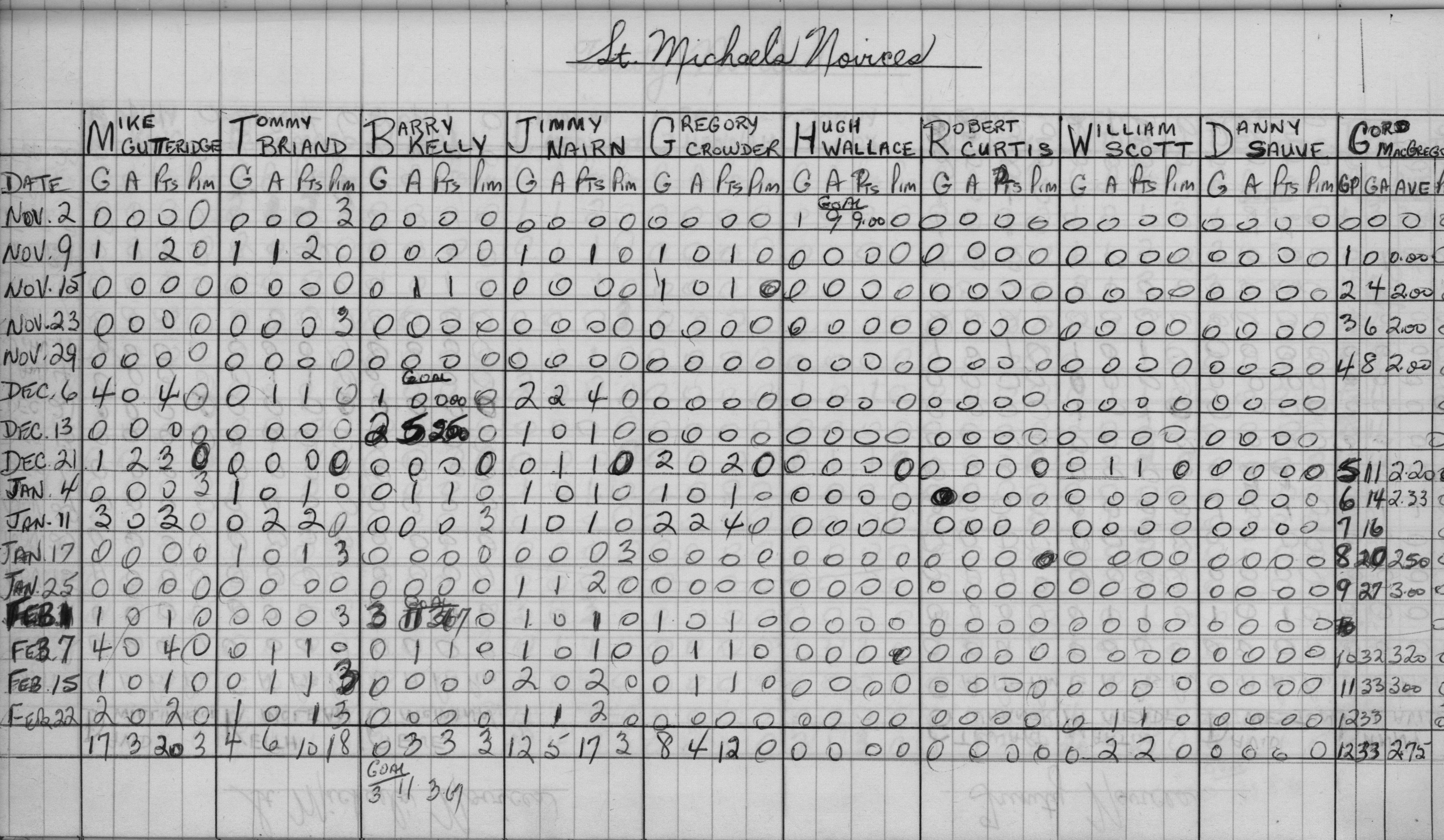 CCHL-1968-novice-stats-st michaels-0001