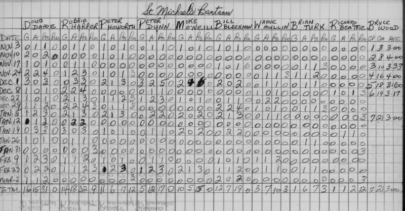 CCHL-1966-bantam-stats-st michaels-0001