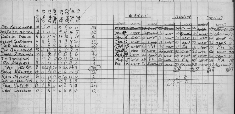 basketball-1970-stats-cobourg west-0002