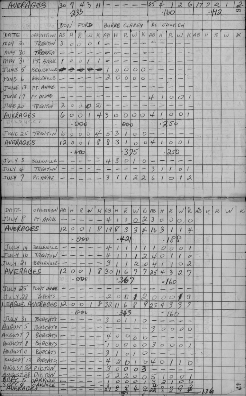 cobourg softball-1959-stats-cobourg merchants-0004