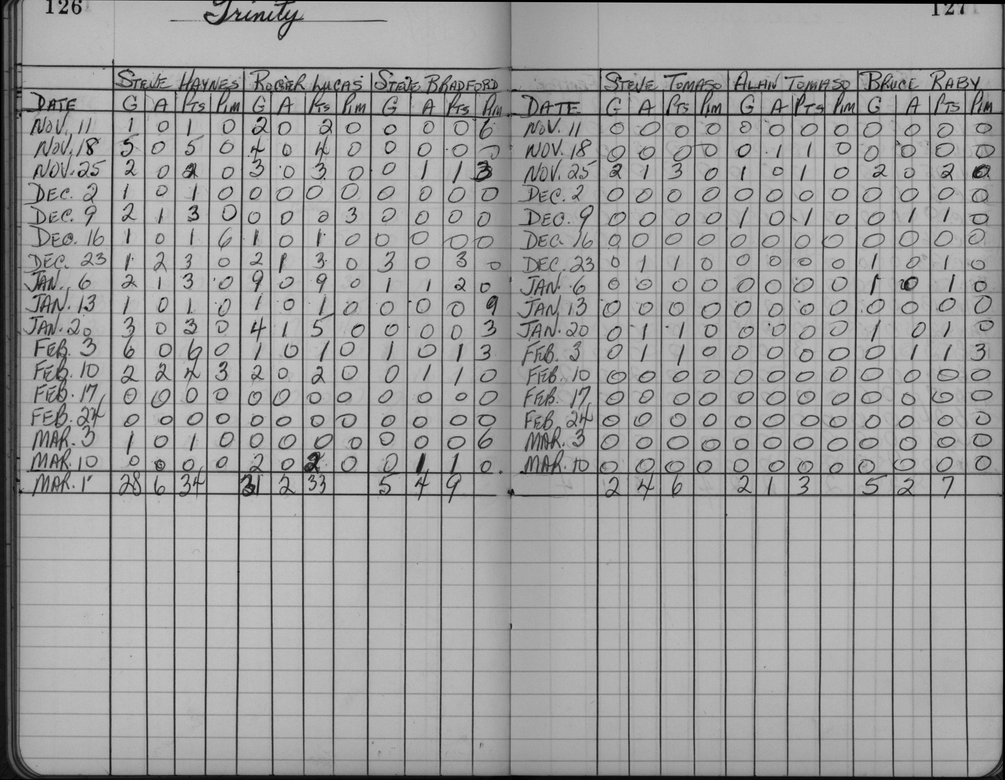 CCHL-1961-mite-stats-trinity-0001