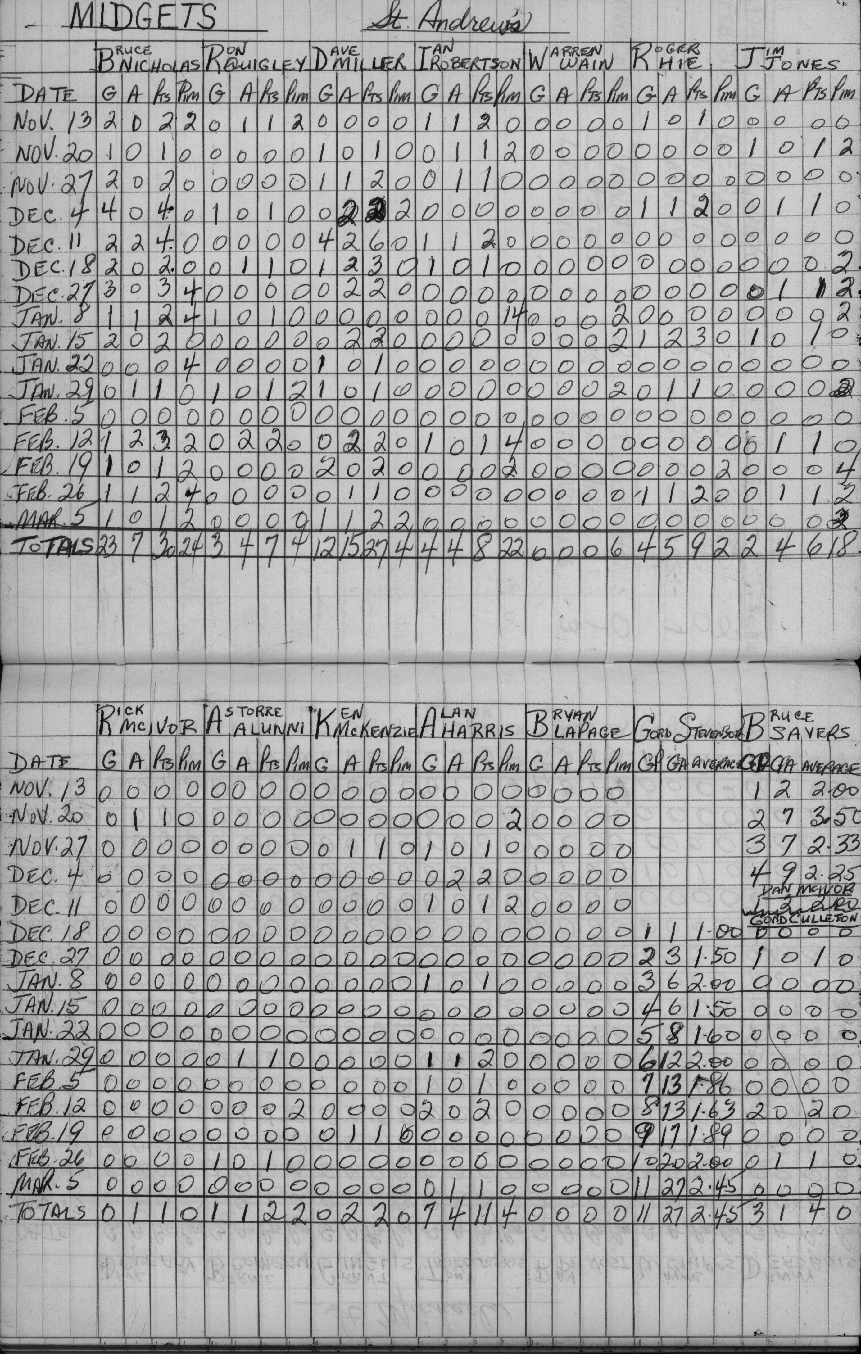 CCHL-1962-midget-stats-st andrews-0001
