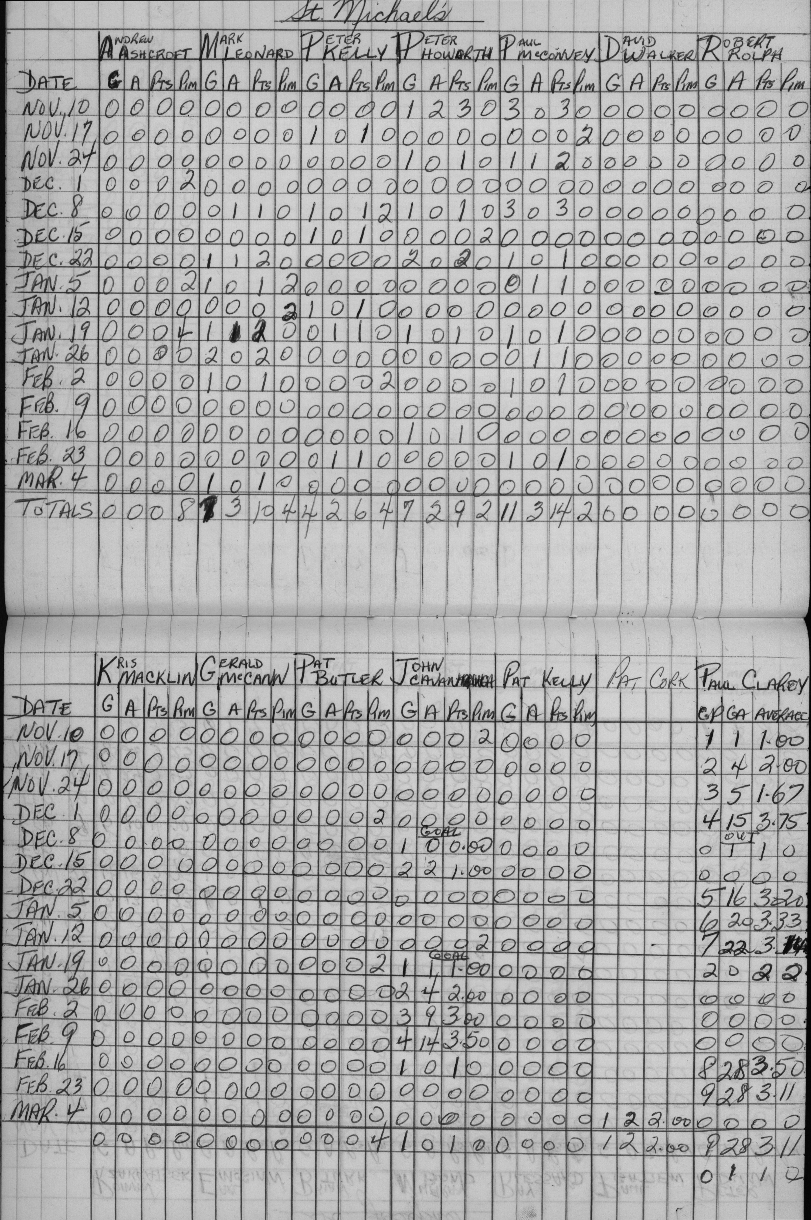 CCHL-1962-mite-stats-st michaels-0001