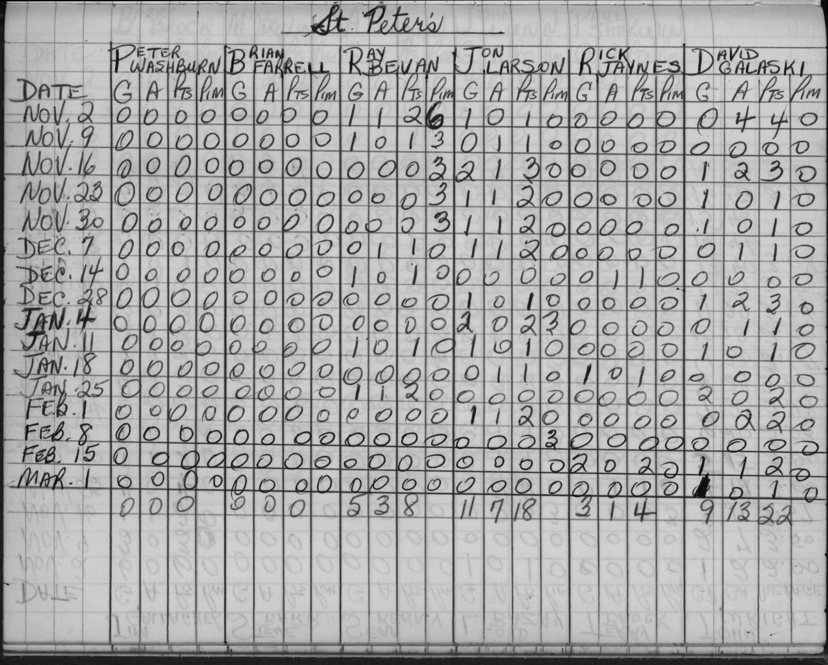 CCHL-1965-bantam-stats-st peters-0001