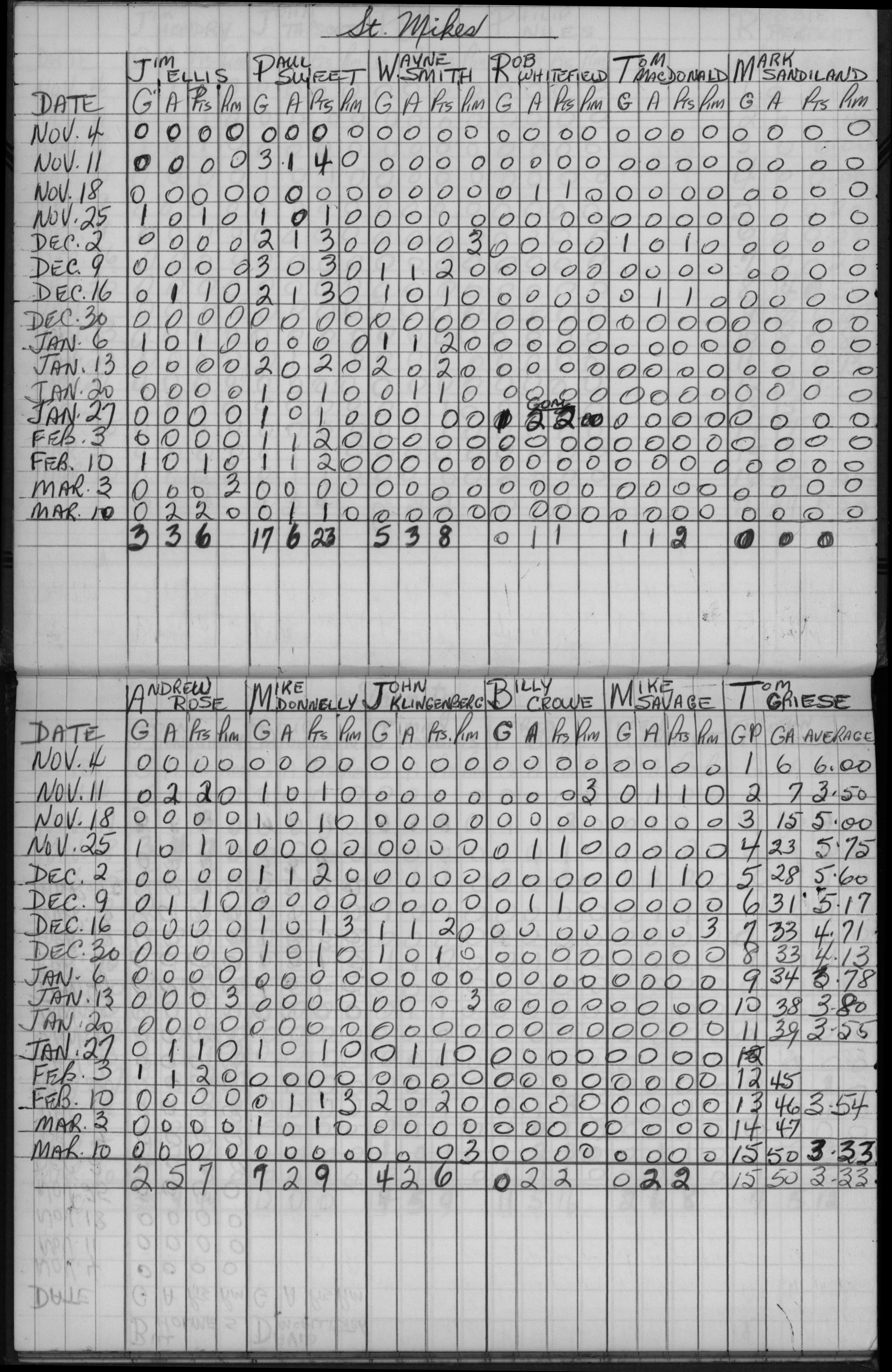 CCHL-1965-novice-stats-st michaels-0001