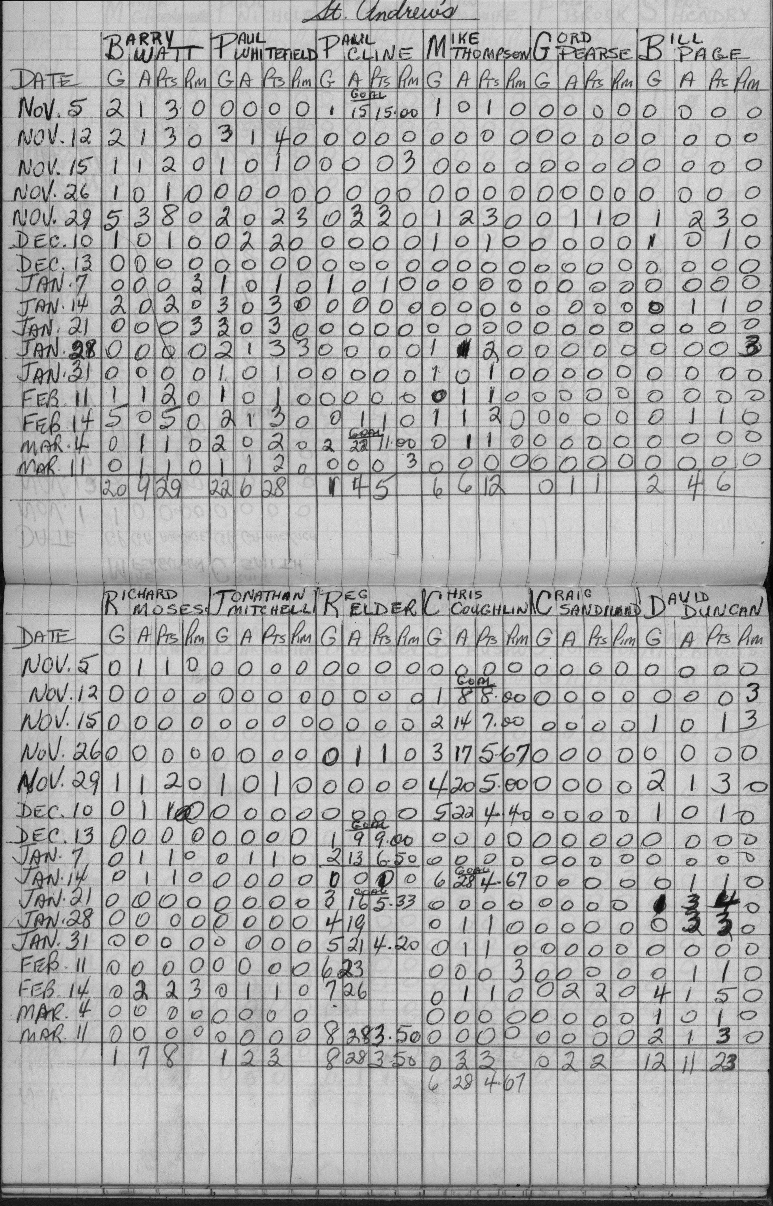 CCHL-1965-pee wee-stats-st andrews-0001