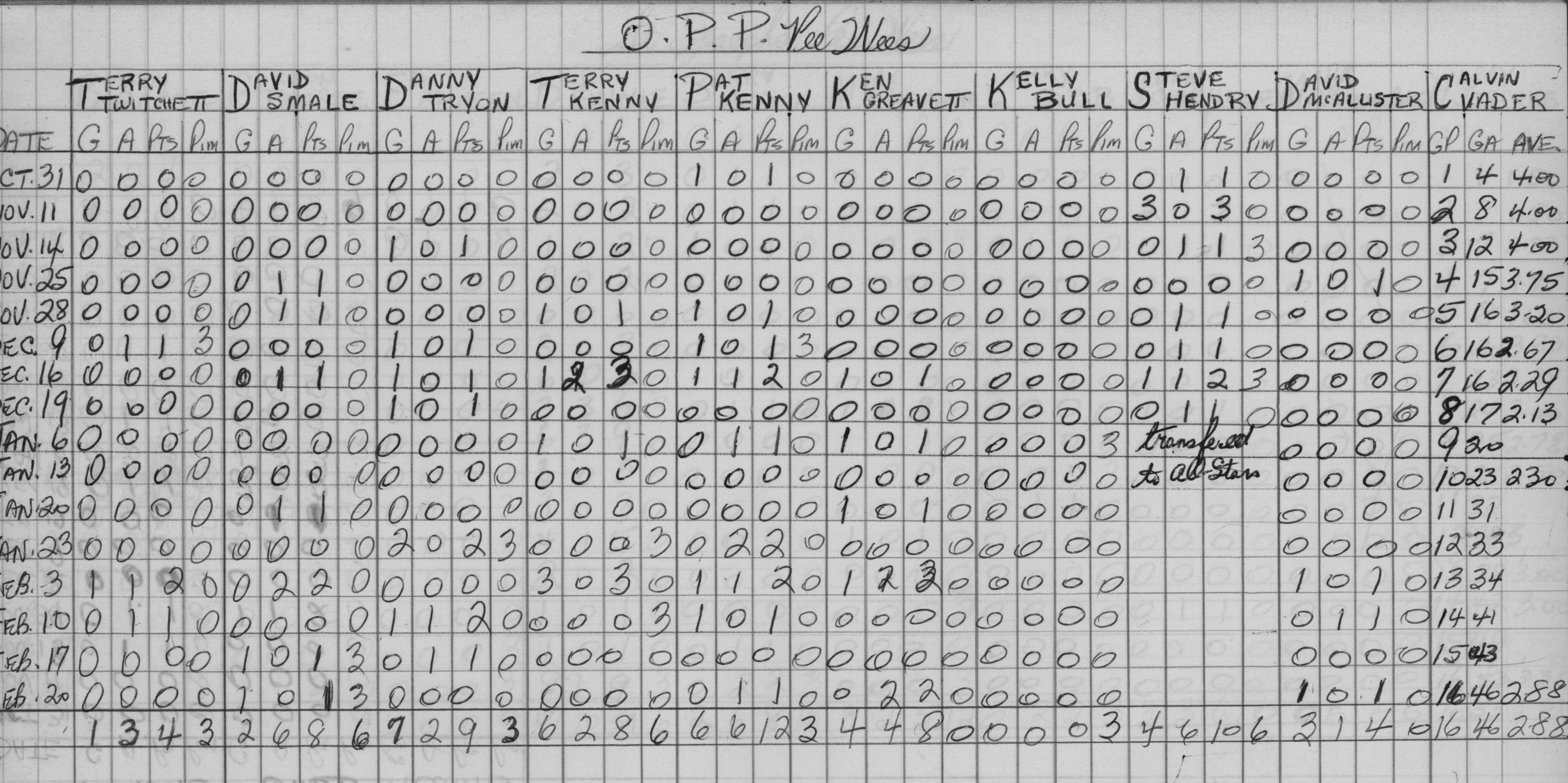 CCHL-1966-pee wee-stats-OPP-0001