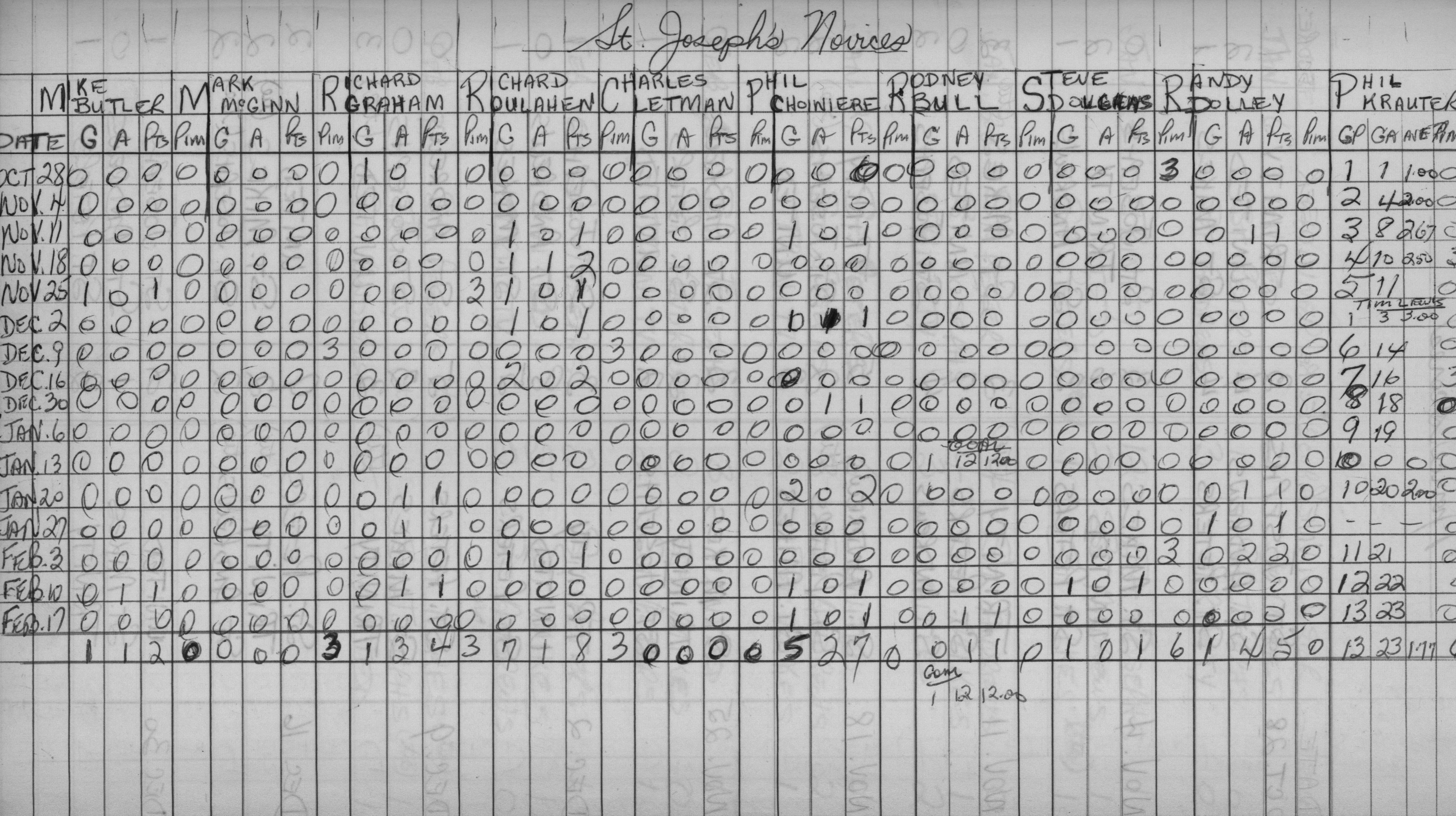 CCHL-1967-novice-stats-st josephs-0002