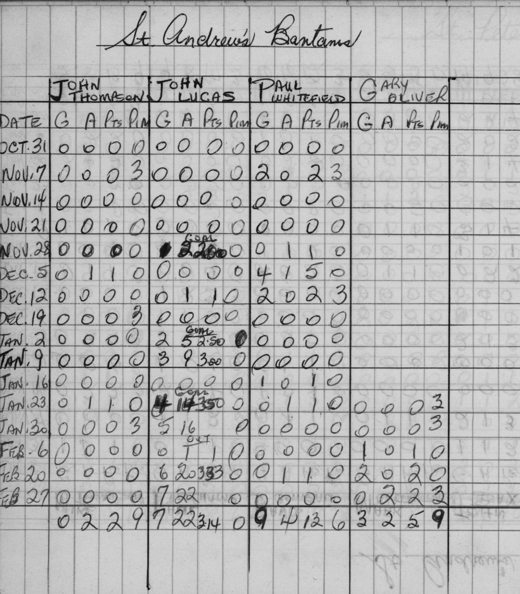 CCHL-1968-bantam-stats-st andrews-0002