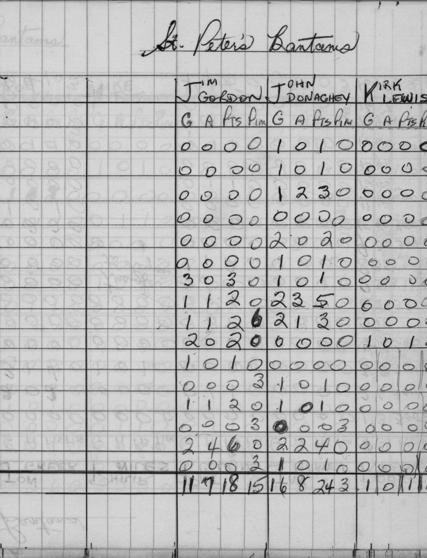 CCHL-1968-bantam-stats-st peters-0001