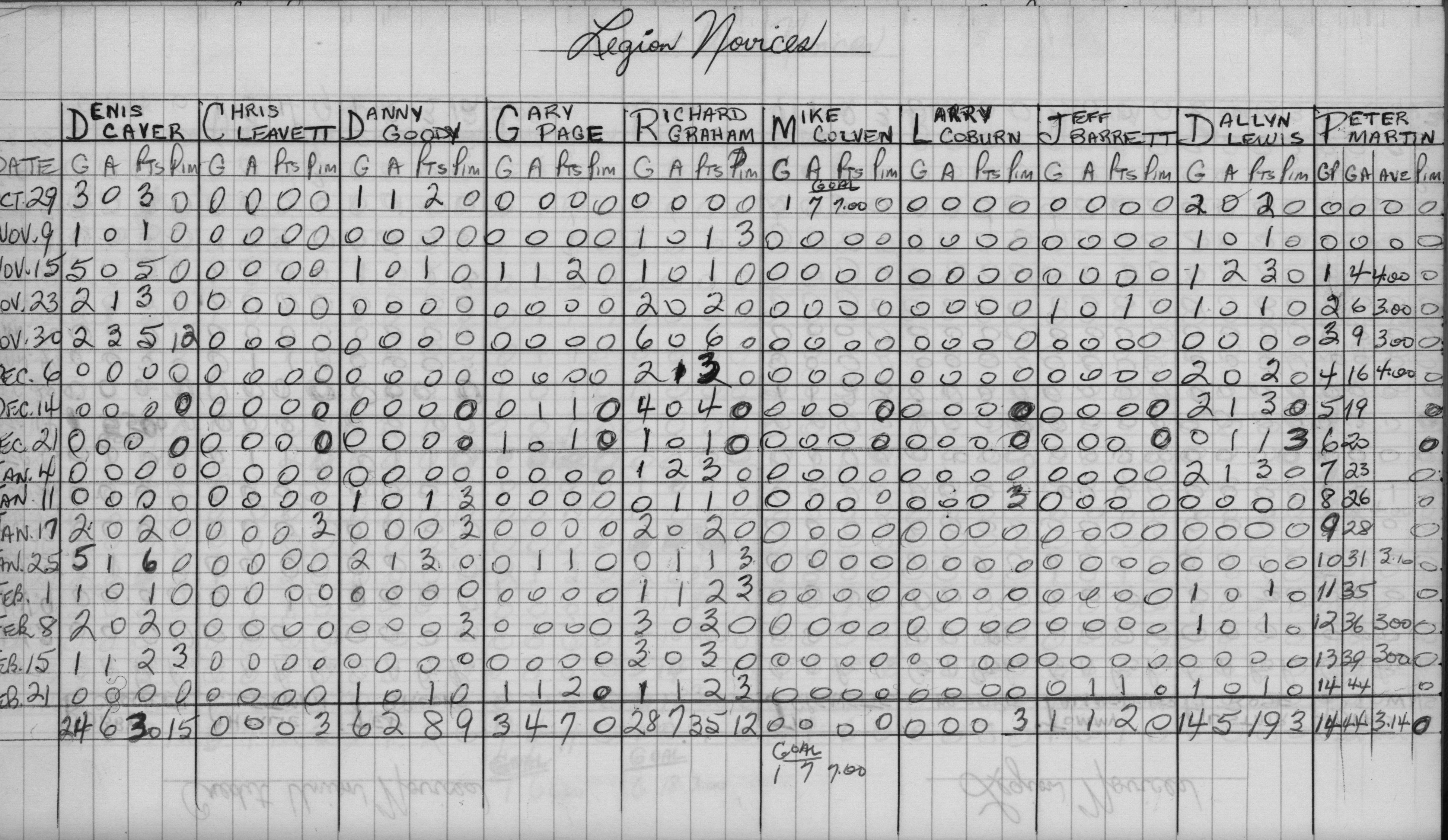 CCHL-1968-novice-stats-legion-0002