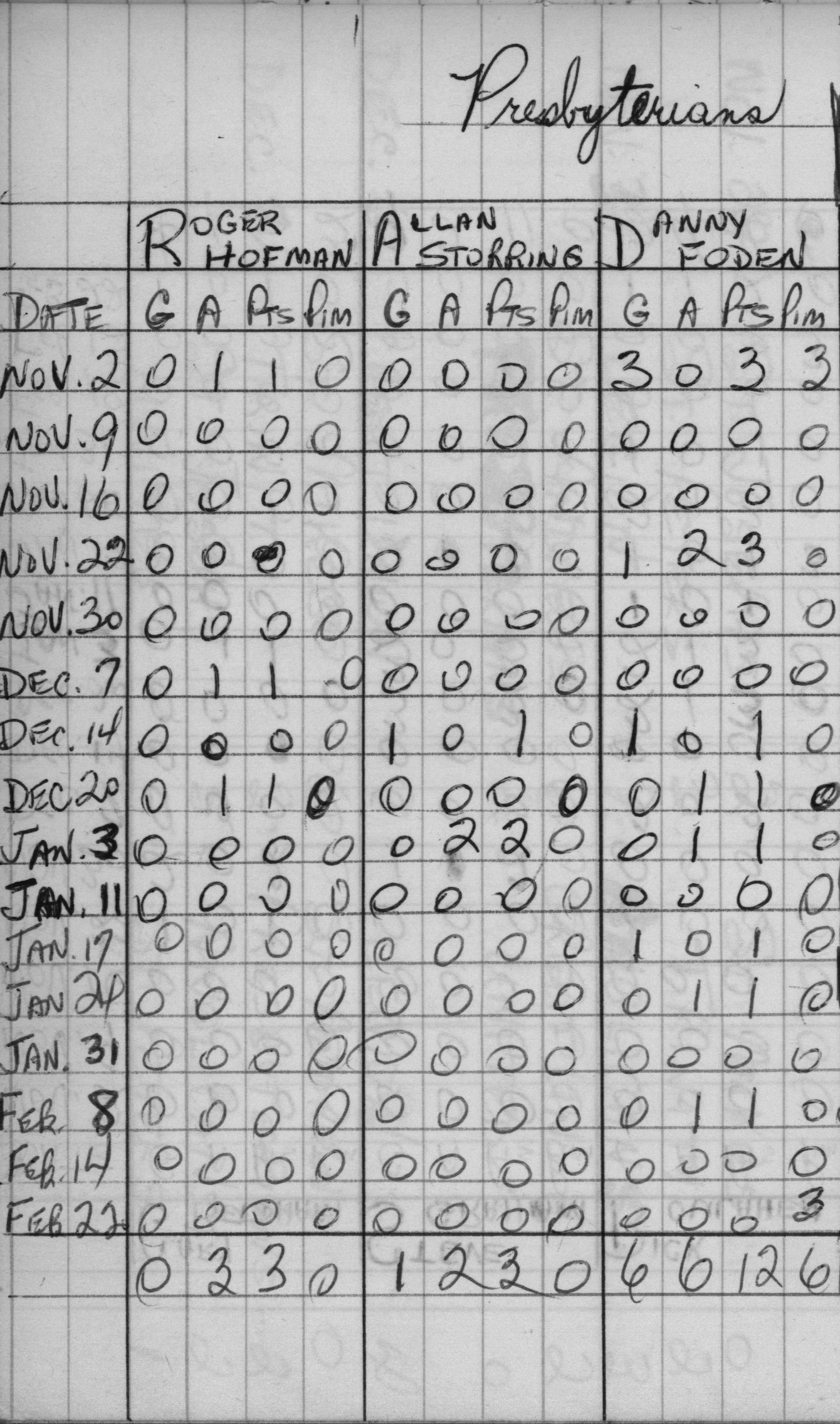 CCHL-1968-novice-stats-presbyterians-0002