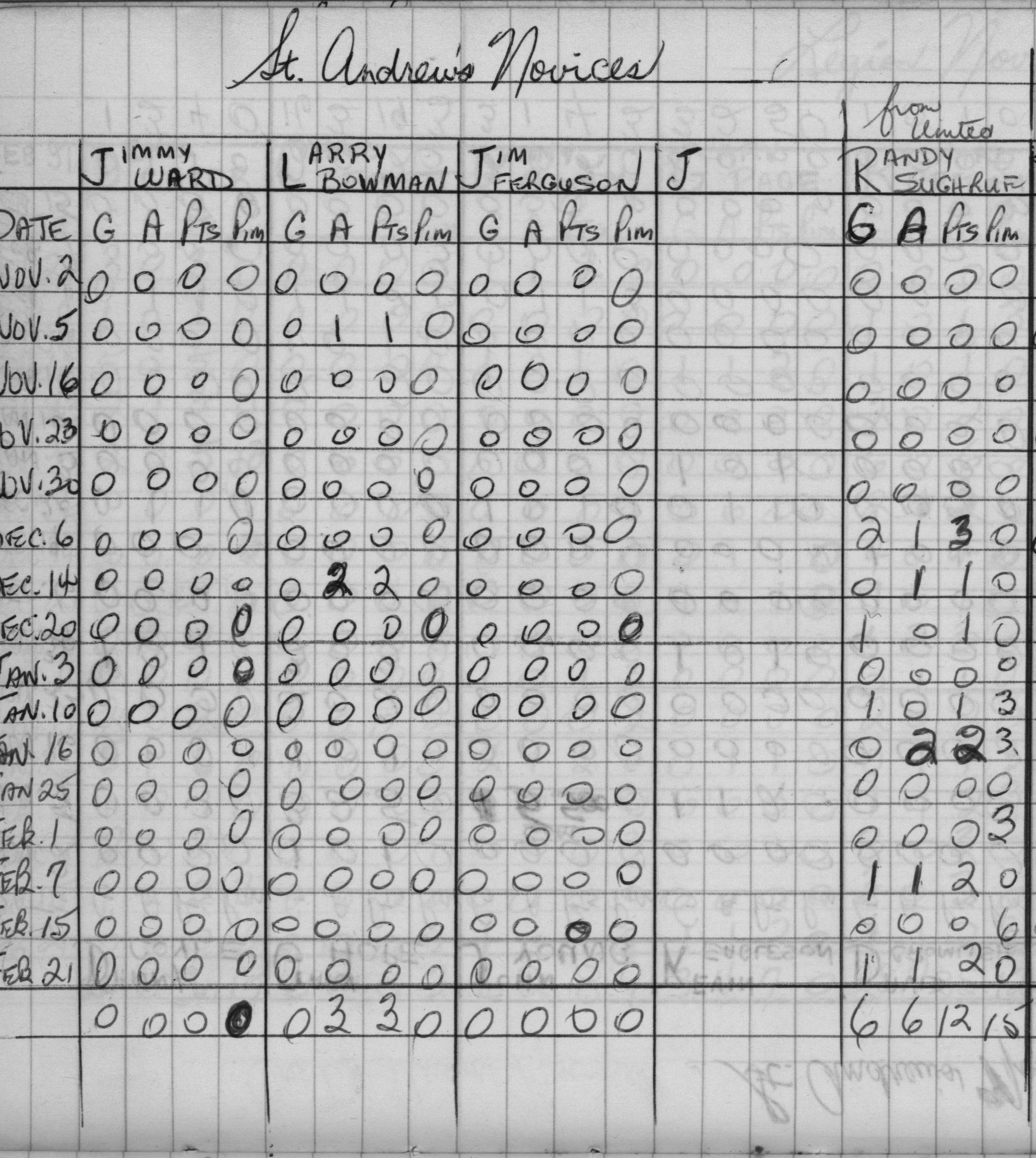 CCHL-1968-novice-stats-st andrews-0002