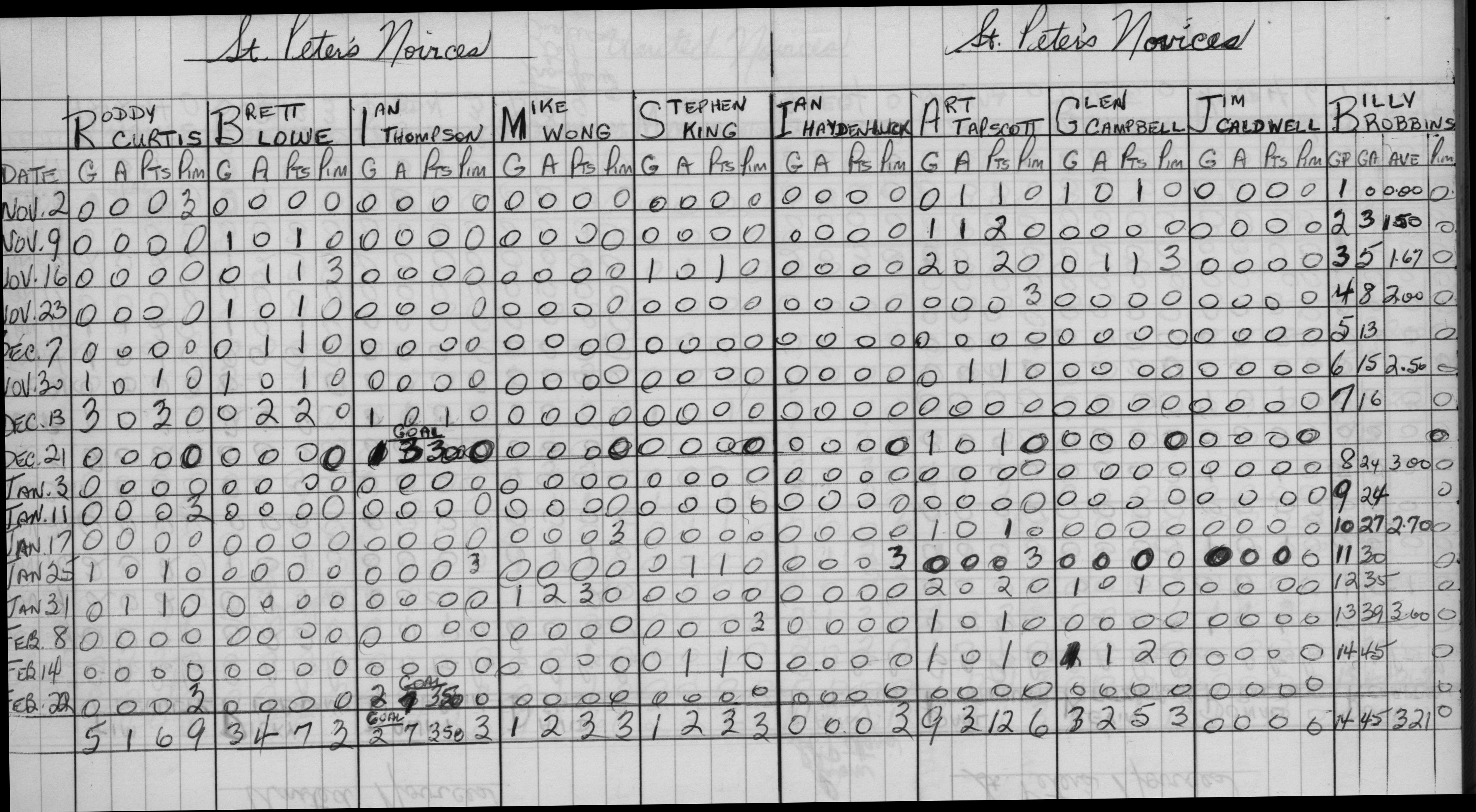 CCHL-1968-novice-stats-st peters-0002