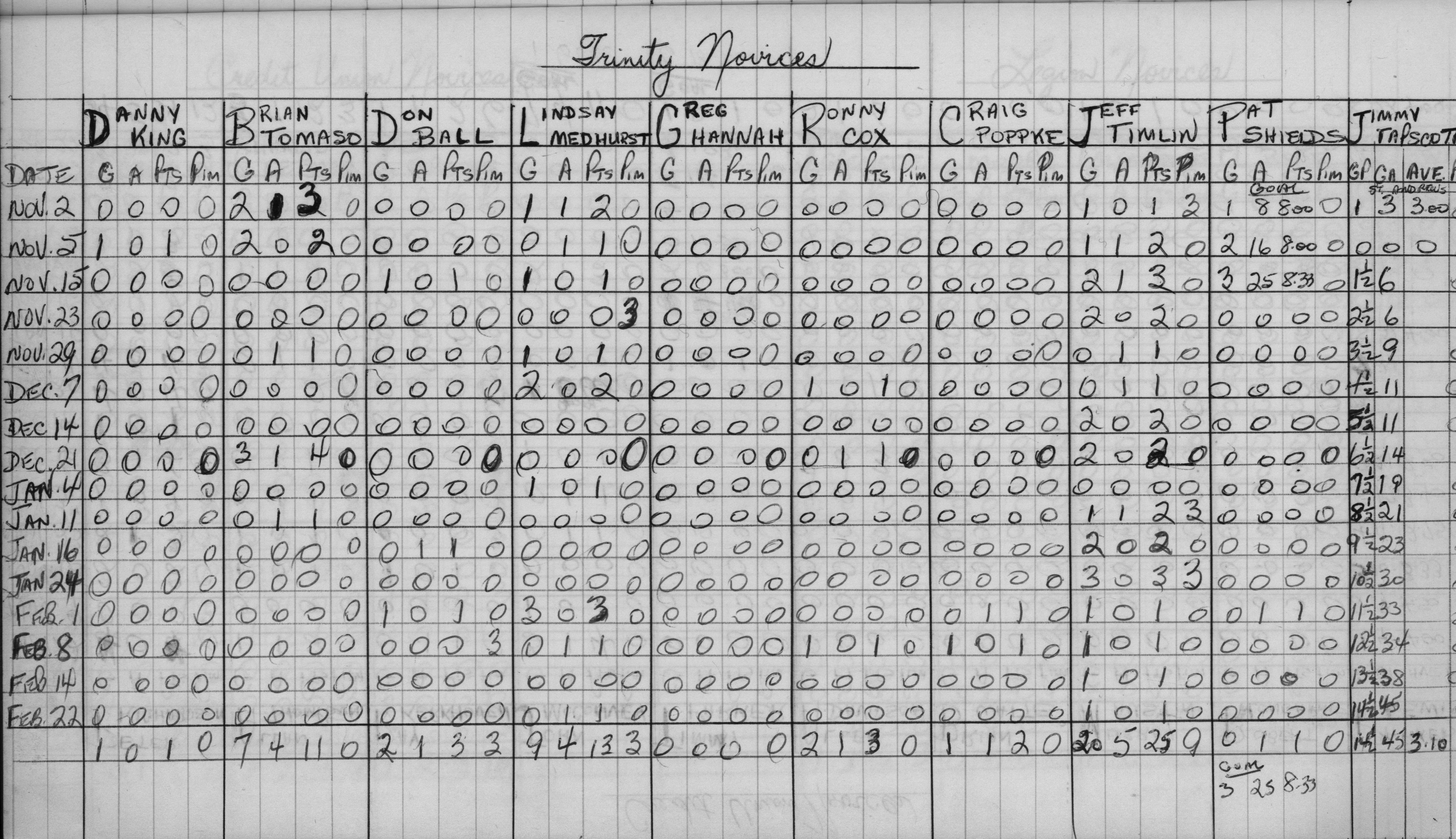 CCHL-1968-novice-trinity-stats-0002