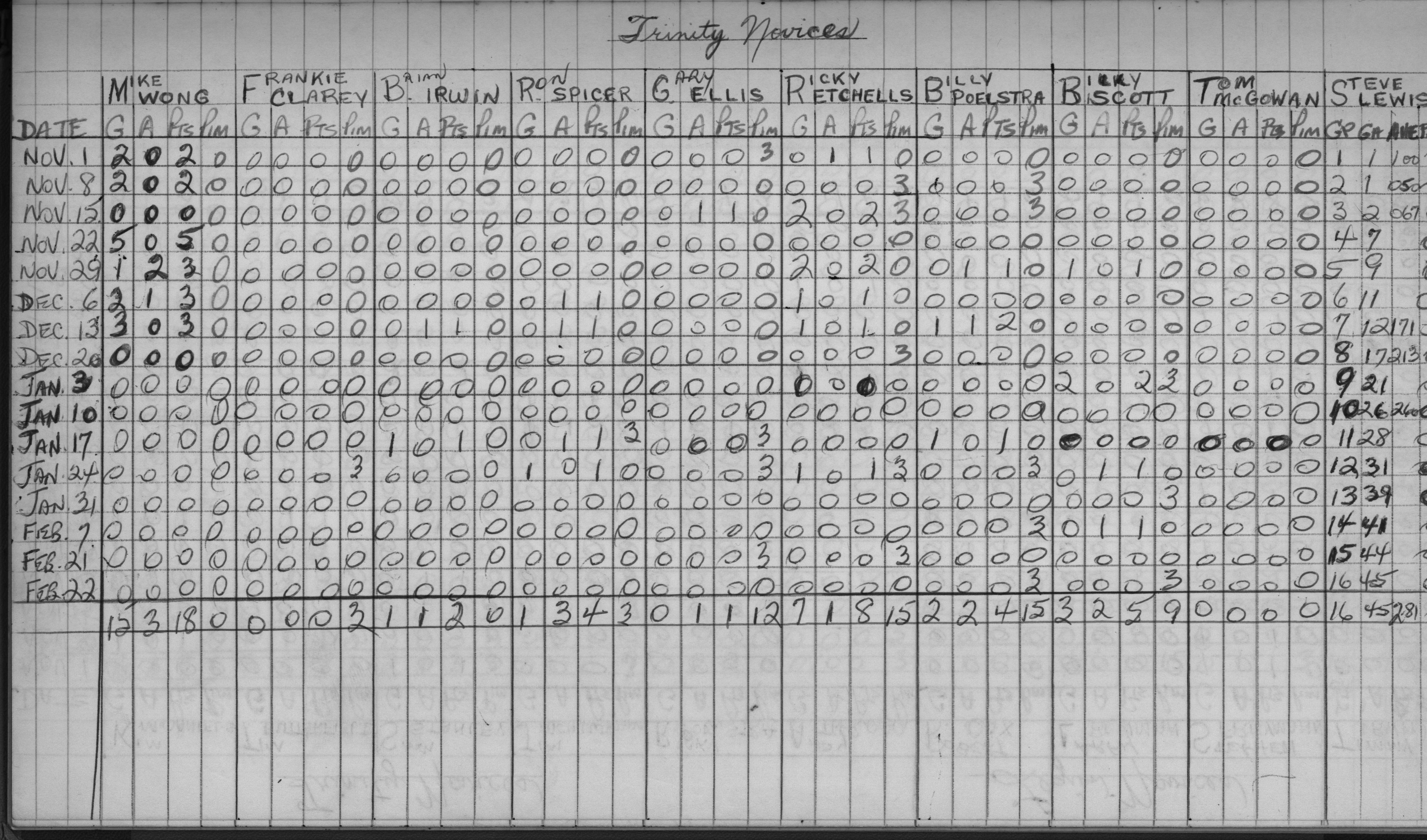 CCHL-1969-novice-stats-trinity-0001
