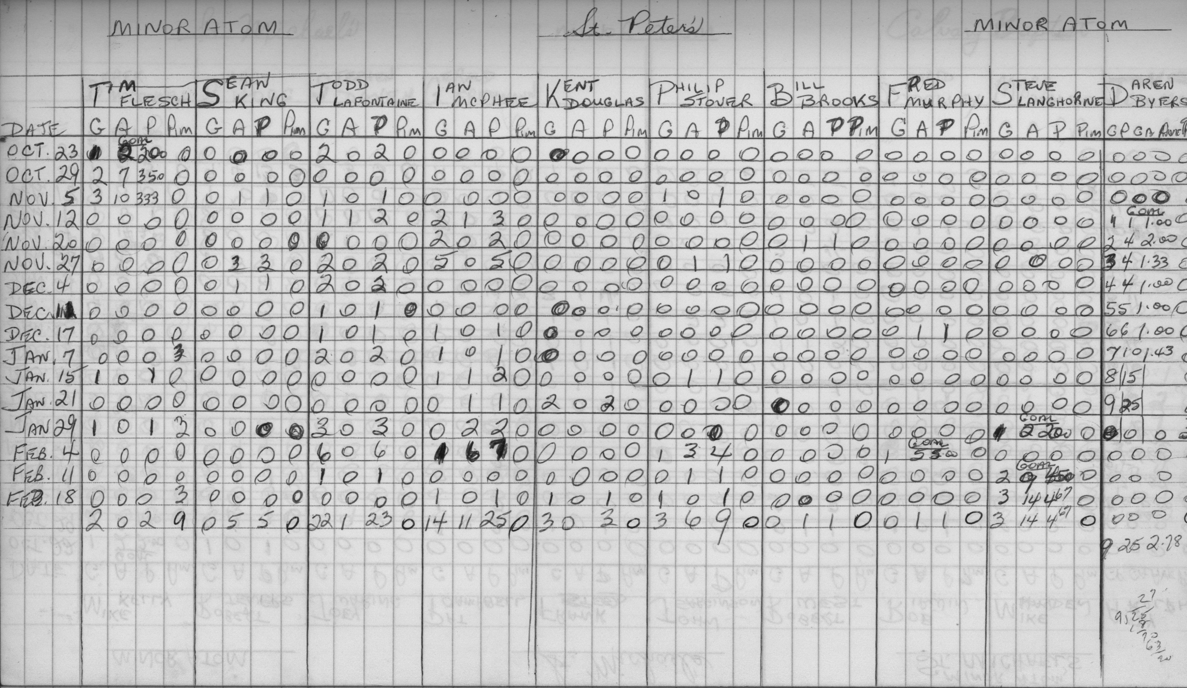 CCHL-1973-minor atom-stats-st peters-0002