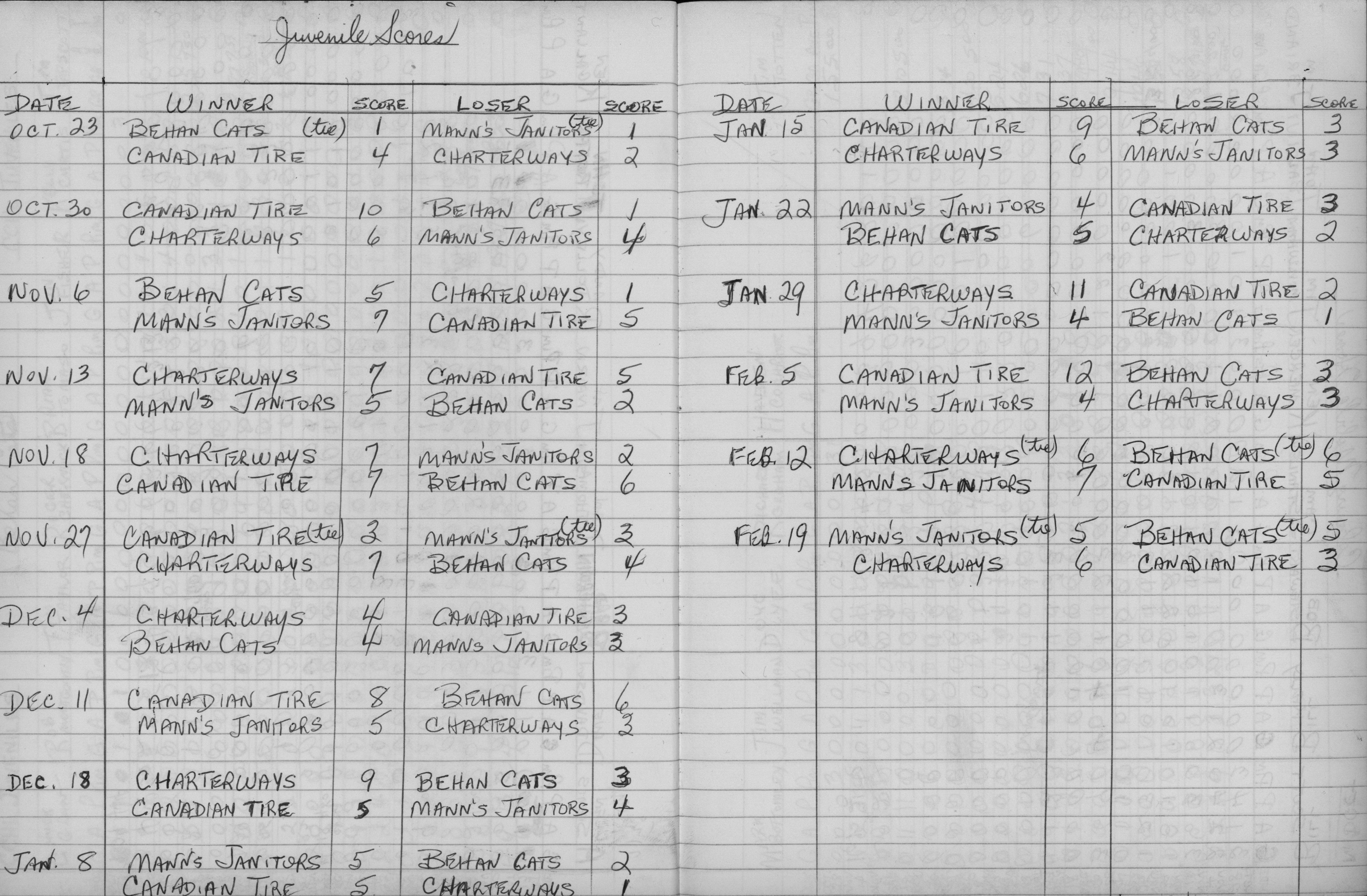 CCHL-1975-juvenile-season scores-0001