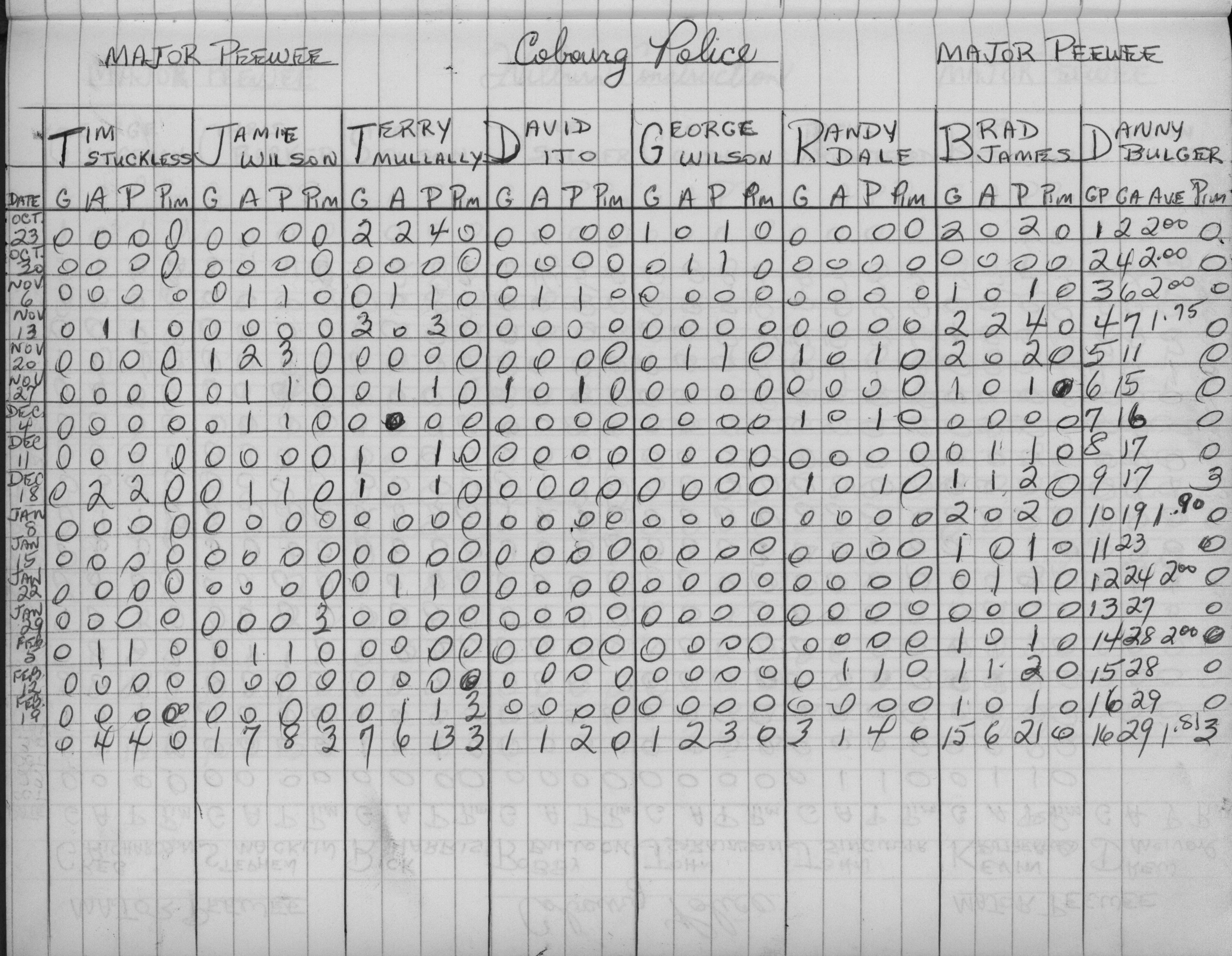 CCHL-1975-major pee wee-stats-cobourg police-0001