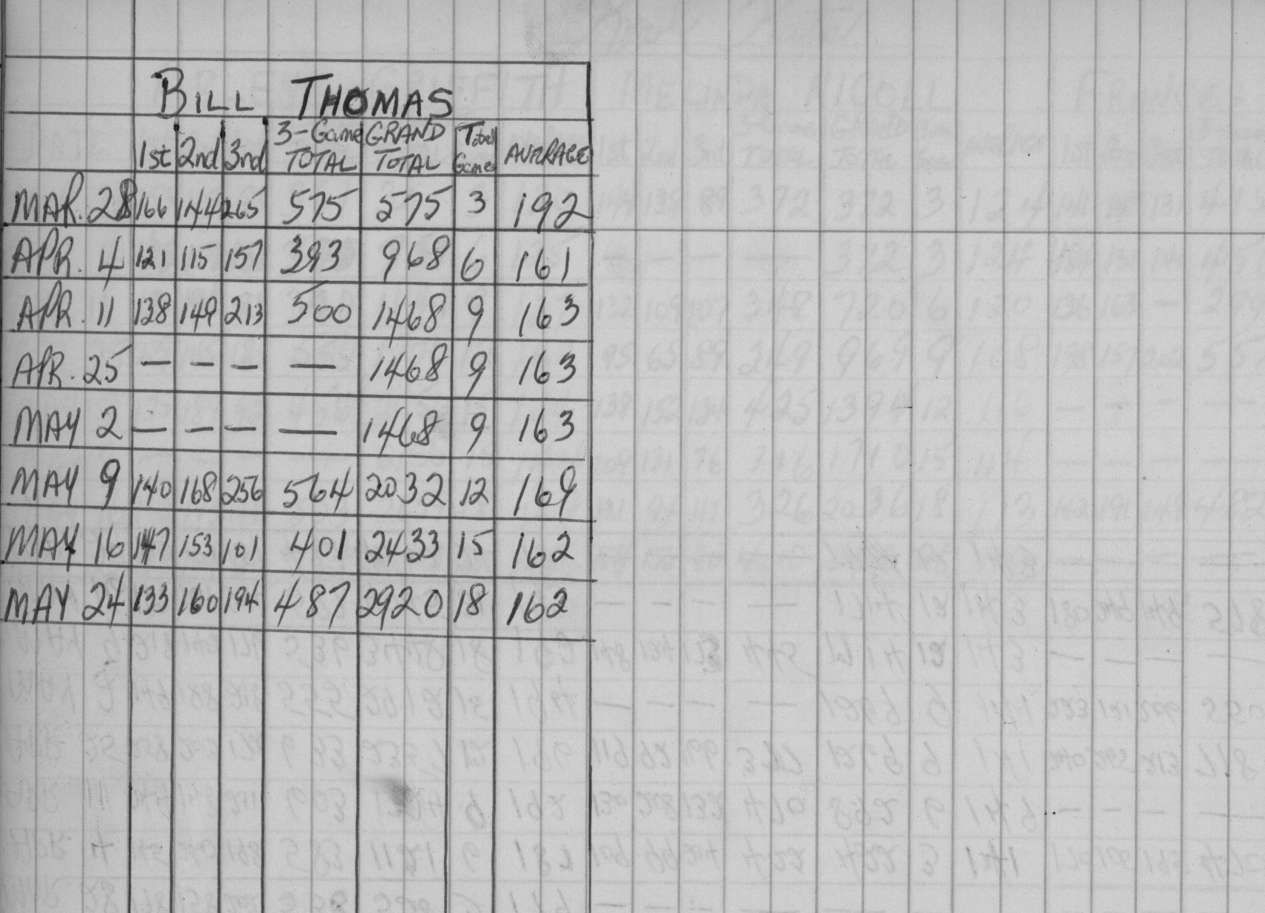 CDCI Bowling League-1959-stats-kool kats-0002