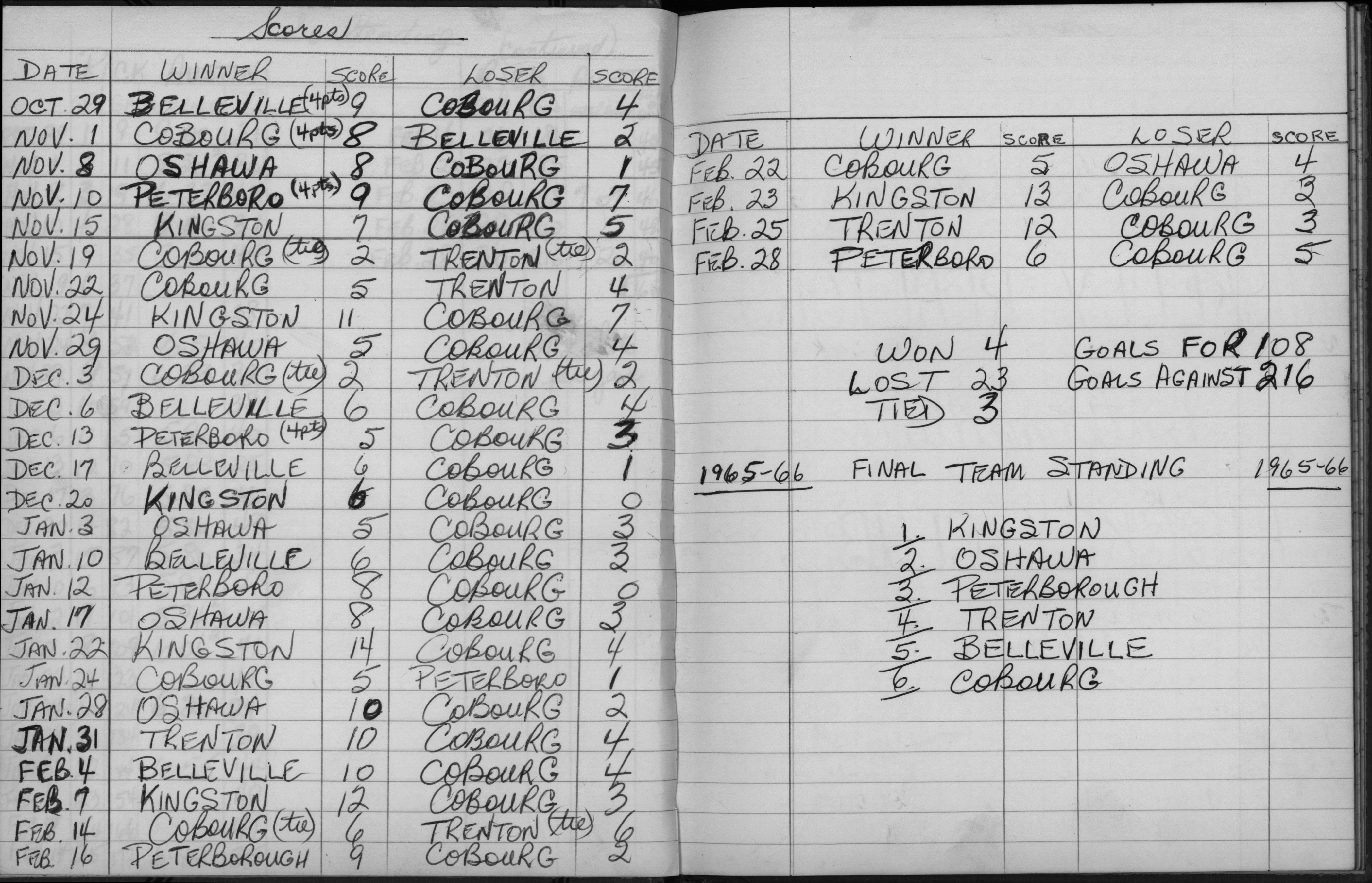 EOHL-Junior B-1965-season scores-0001