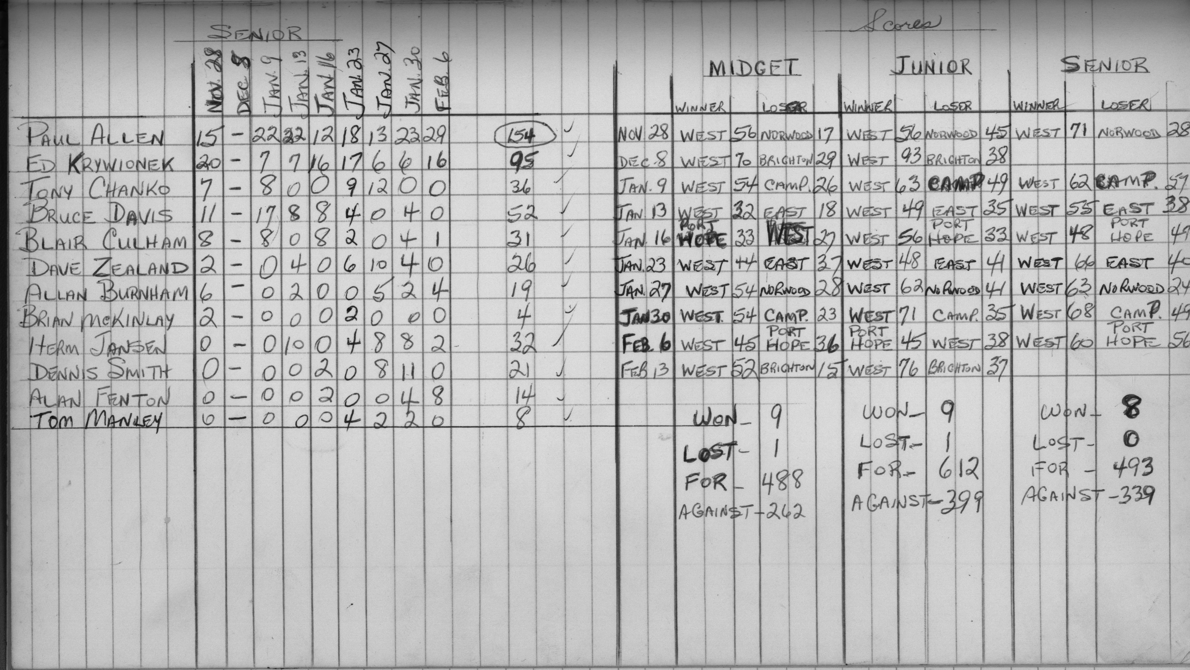 basketball-1969-stats-cobourg  west-0002