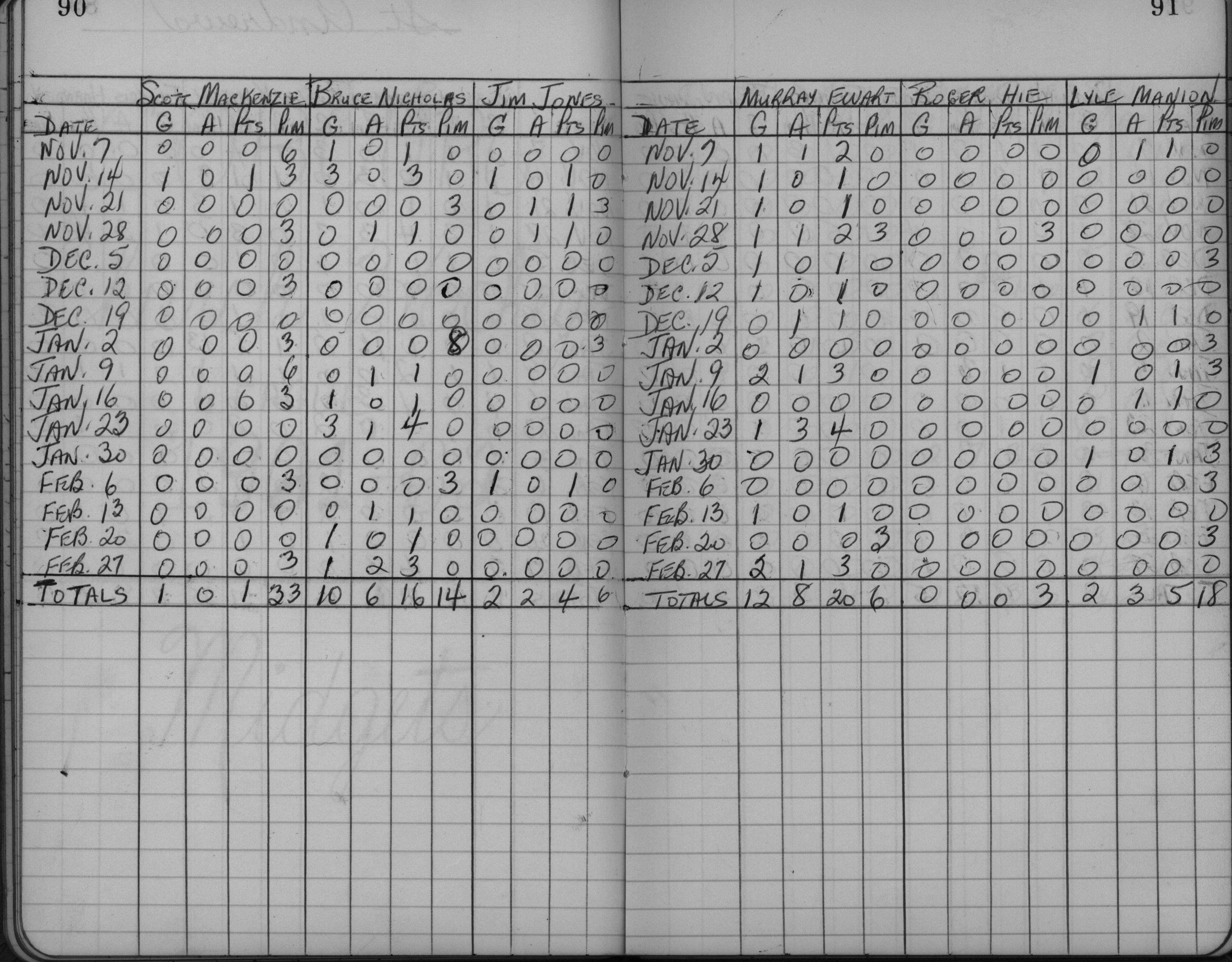 CCHL-1961-midget-stats-st andrews-0002