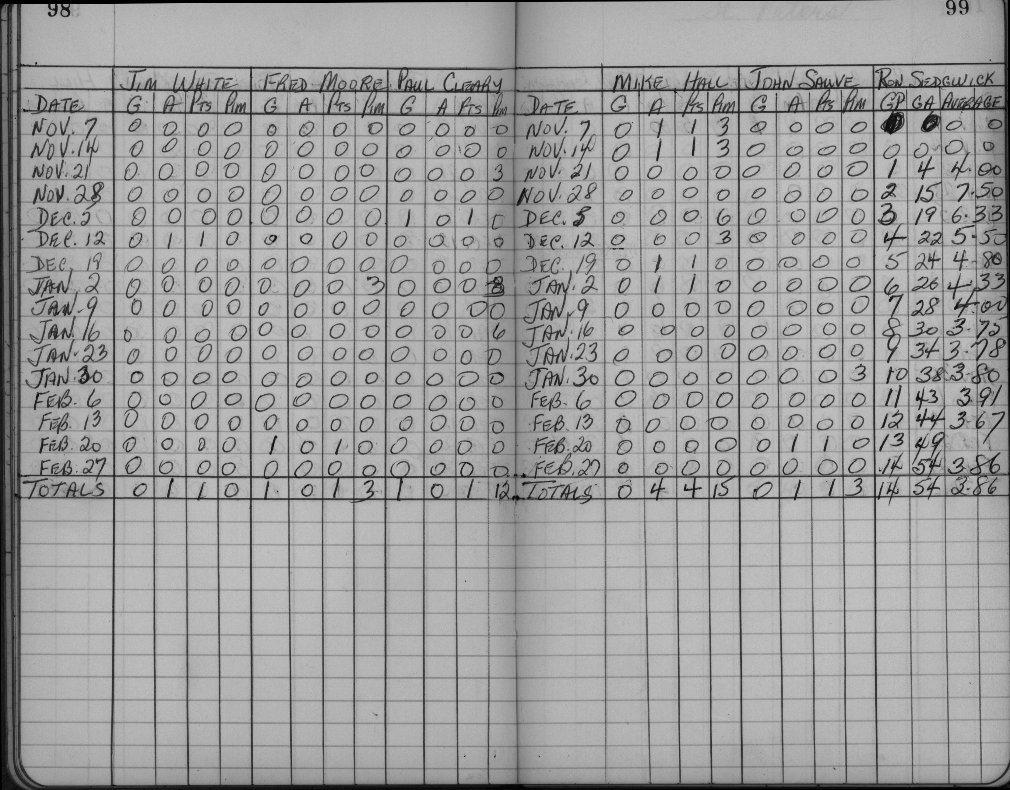 CCHL-1961-midget-stats-st michaels-0003