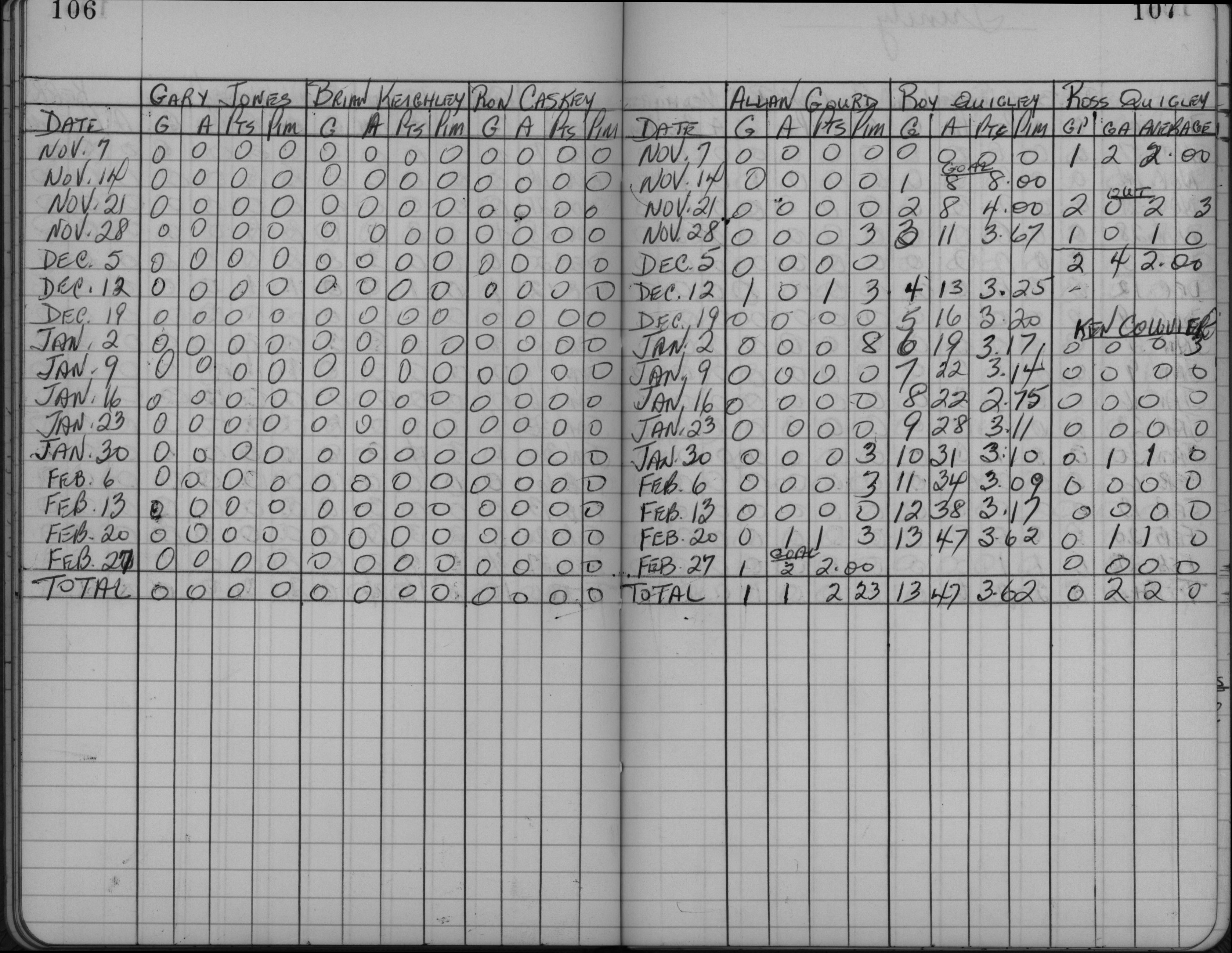 CCHL-1961-midget-stats-st peters-0004