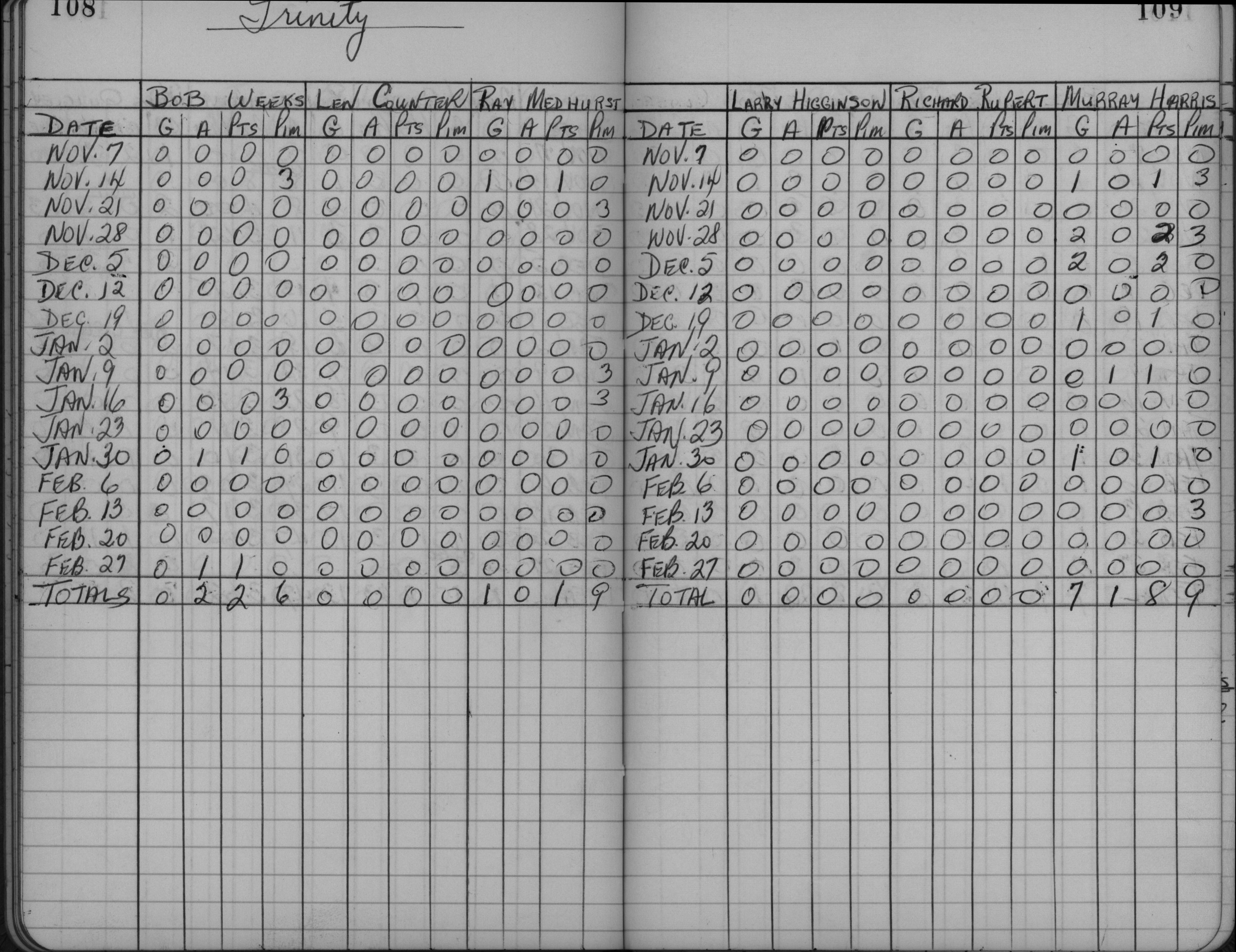 CCHL-1961-midget-stats-trinity-0001