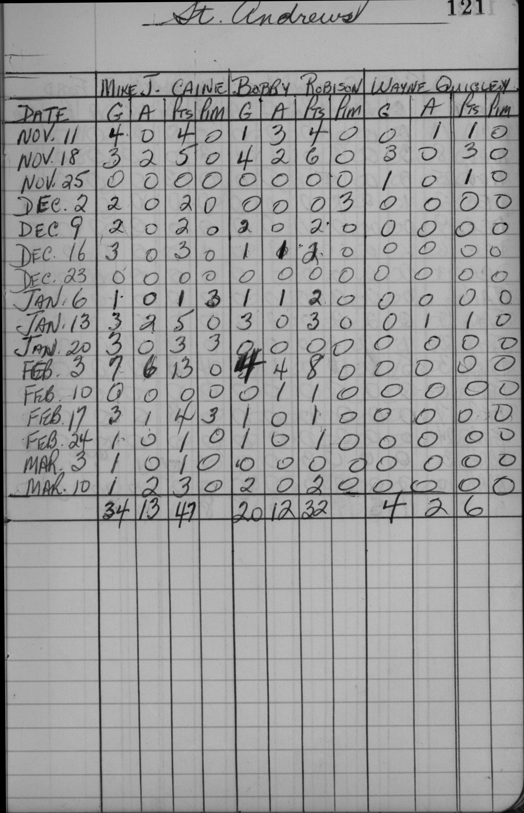 CCHL-1961-mite-stats-st andrews-0001