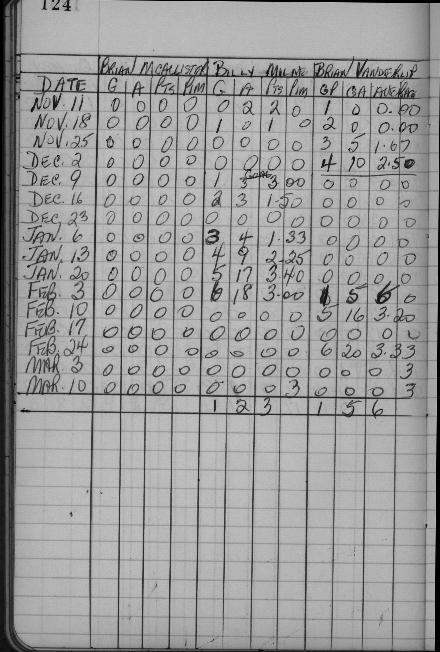 CCHL-1961-mite-stats-st andrews-0003