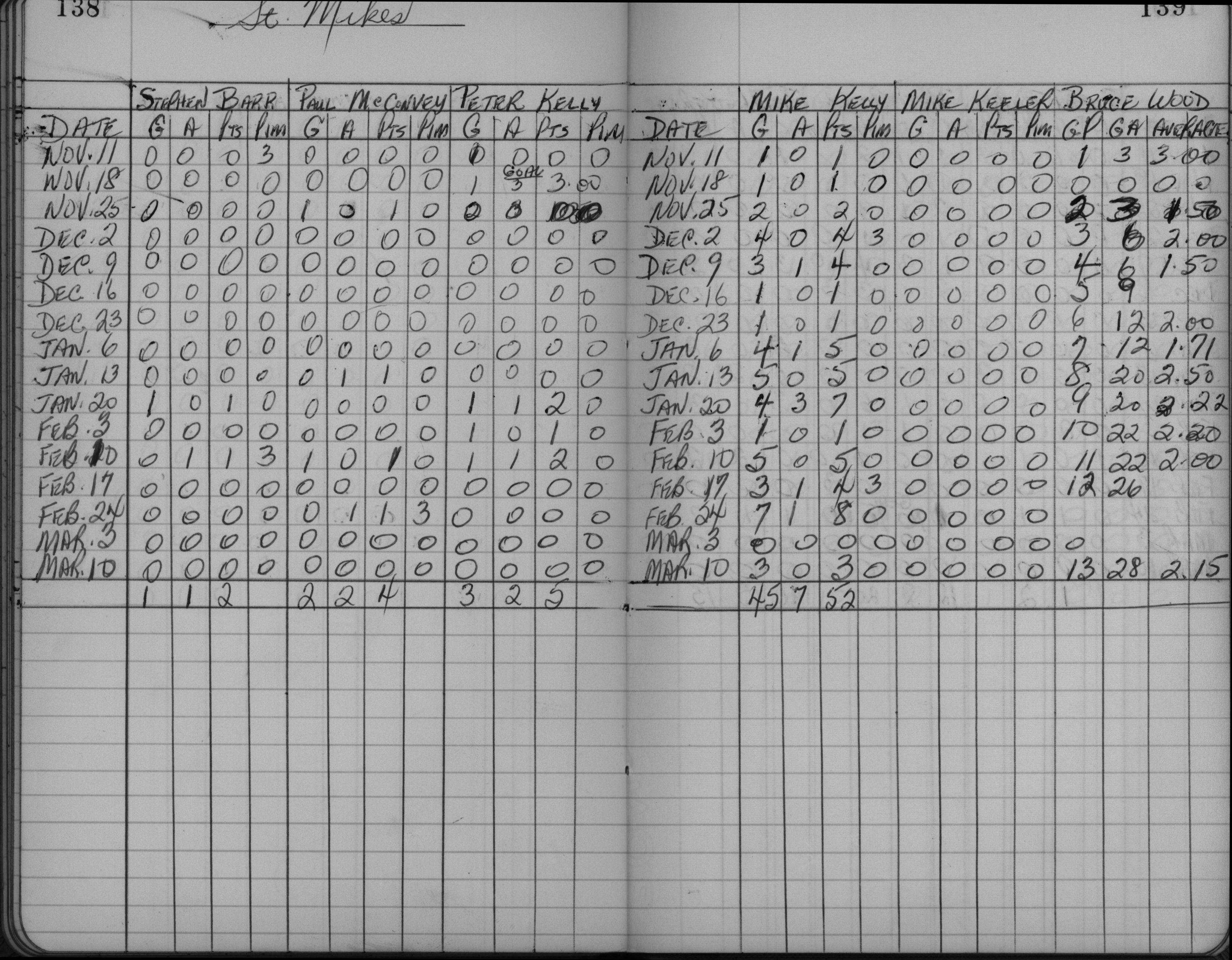 CCHL-1961-mite-stats-st michaels-0001