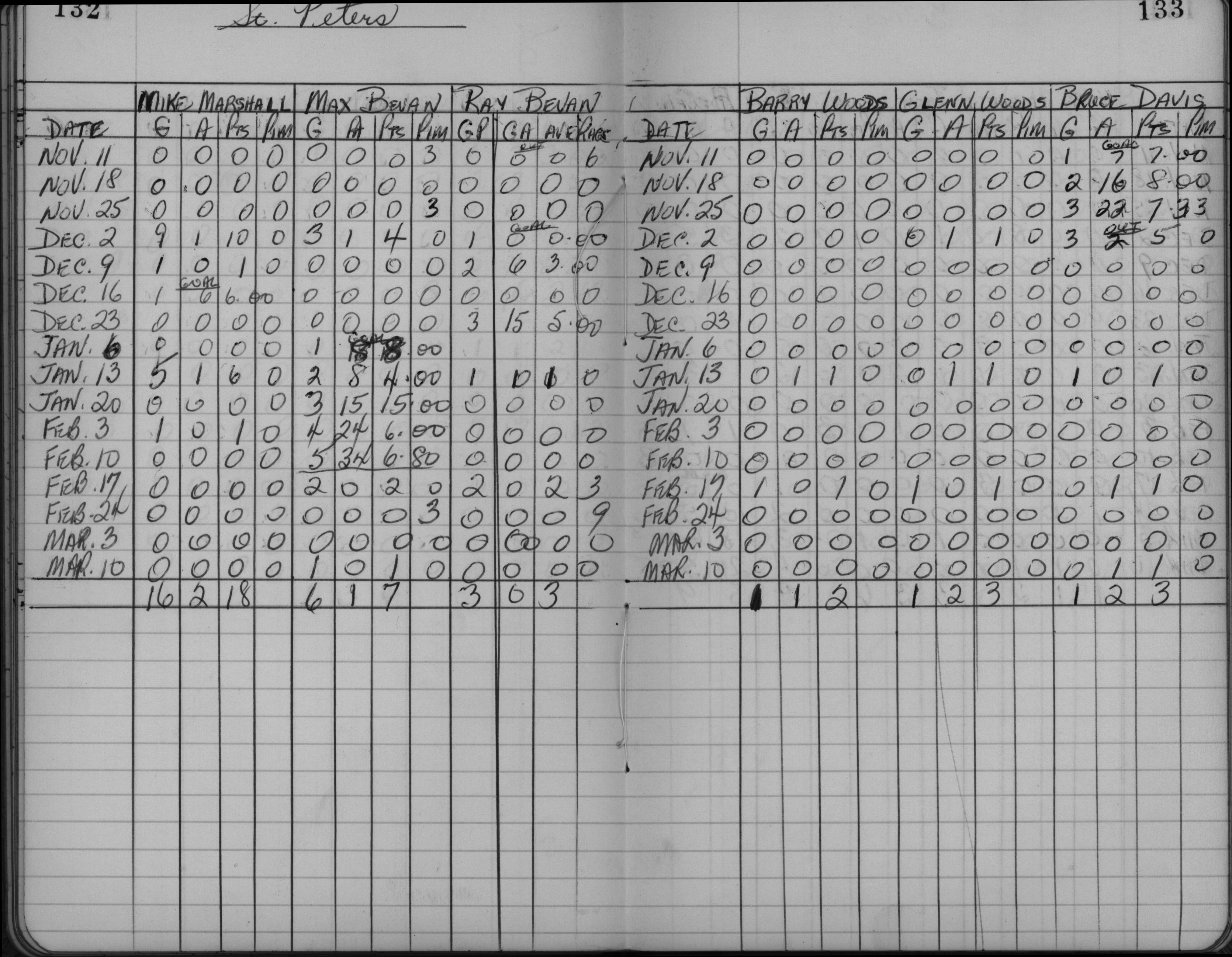 CCHL-1961-mite-stats-st peters-0001