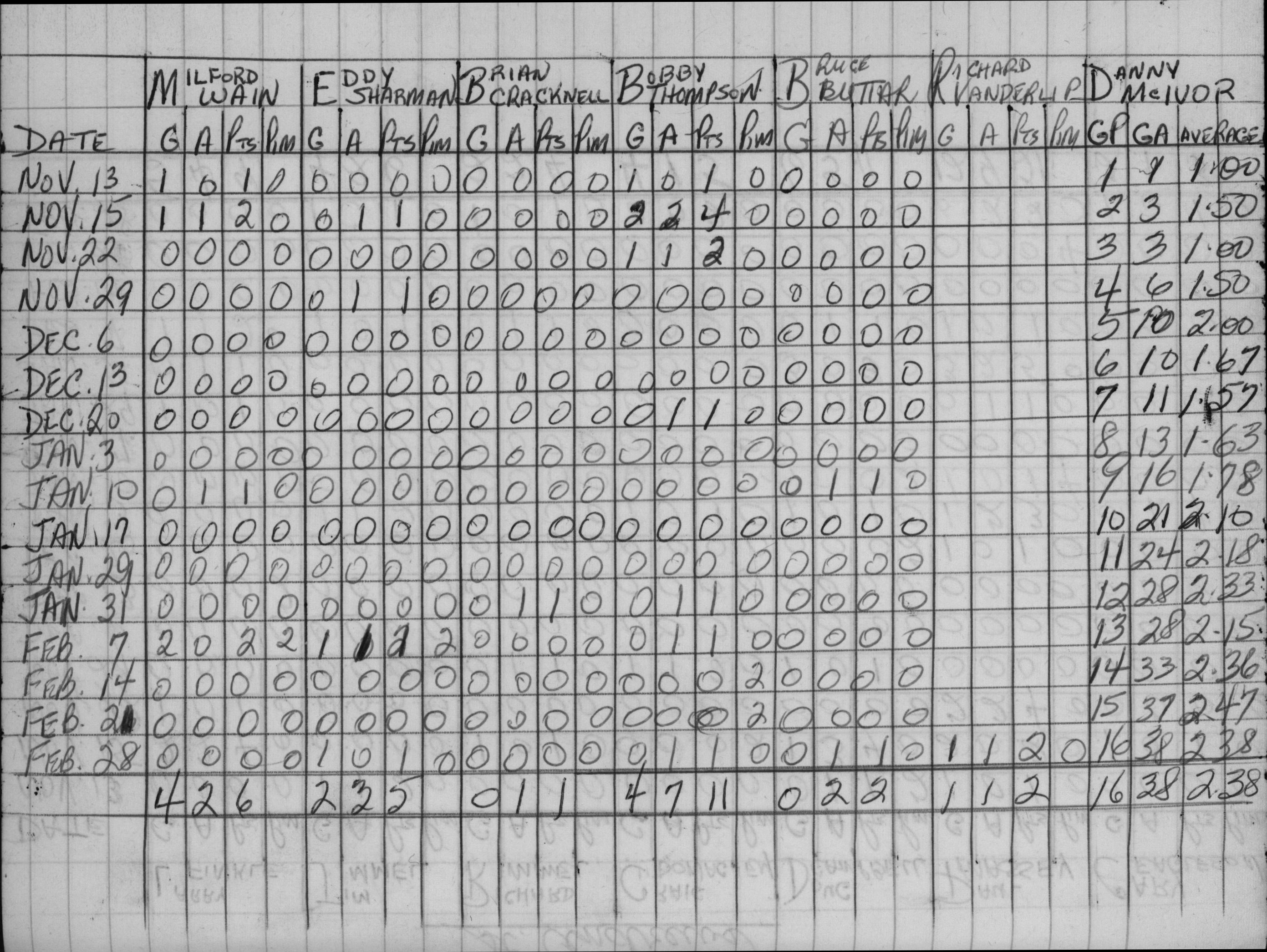 CCHL-1962-bantam-stats-st andrews-0002