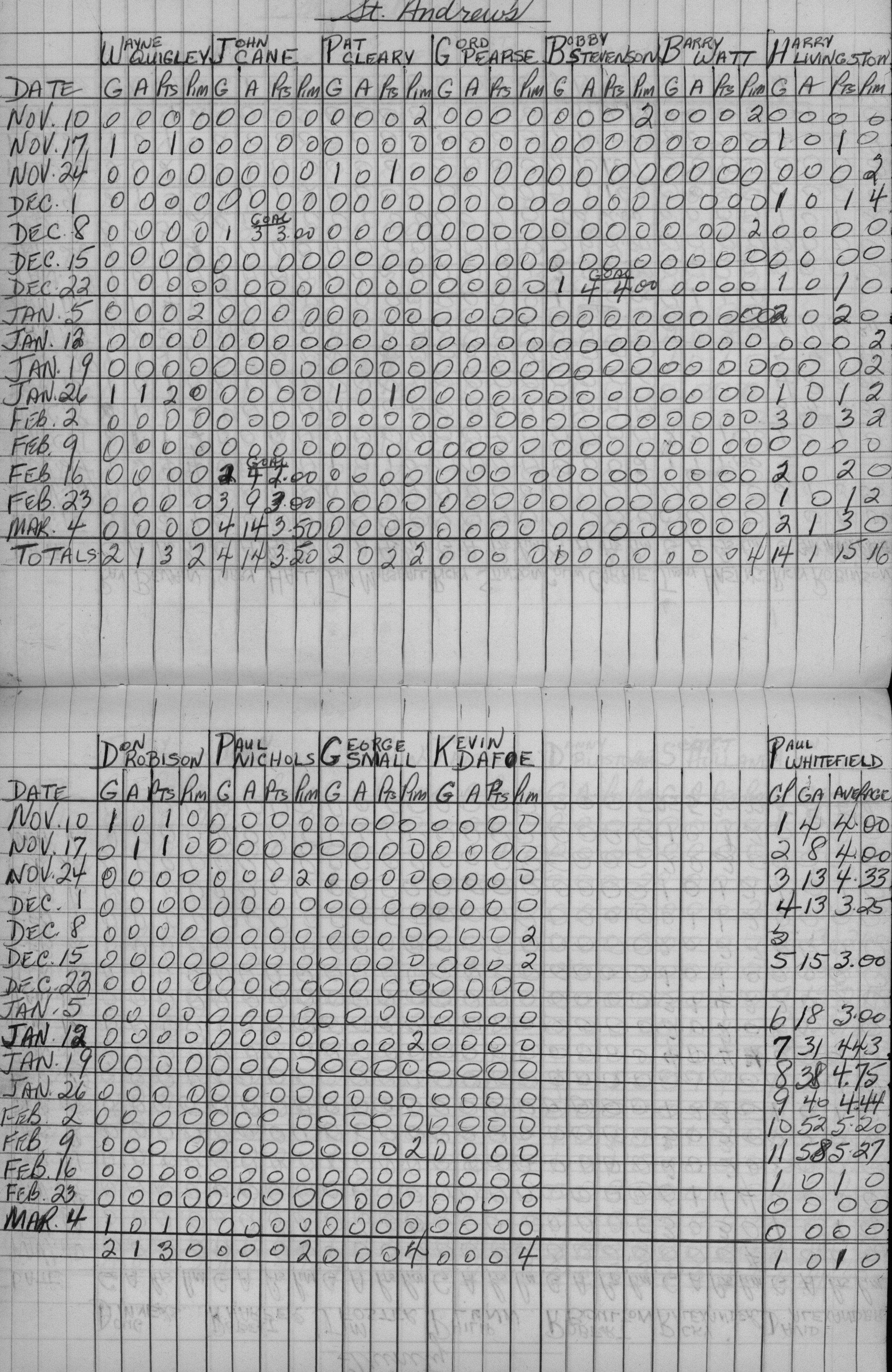 CCHL-1962-mite-stats-st andrews-0001