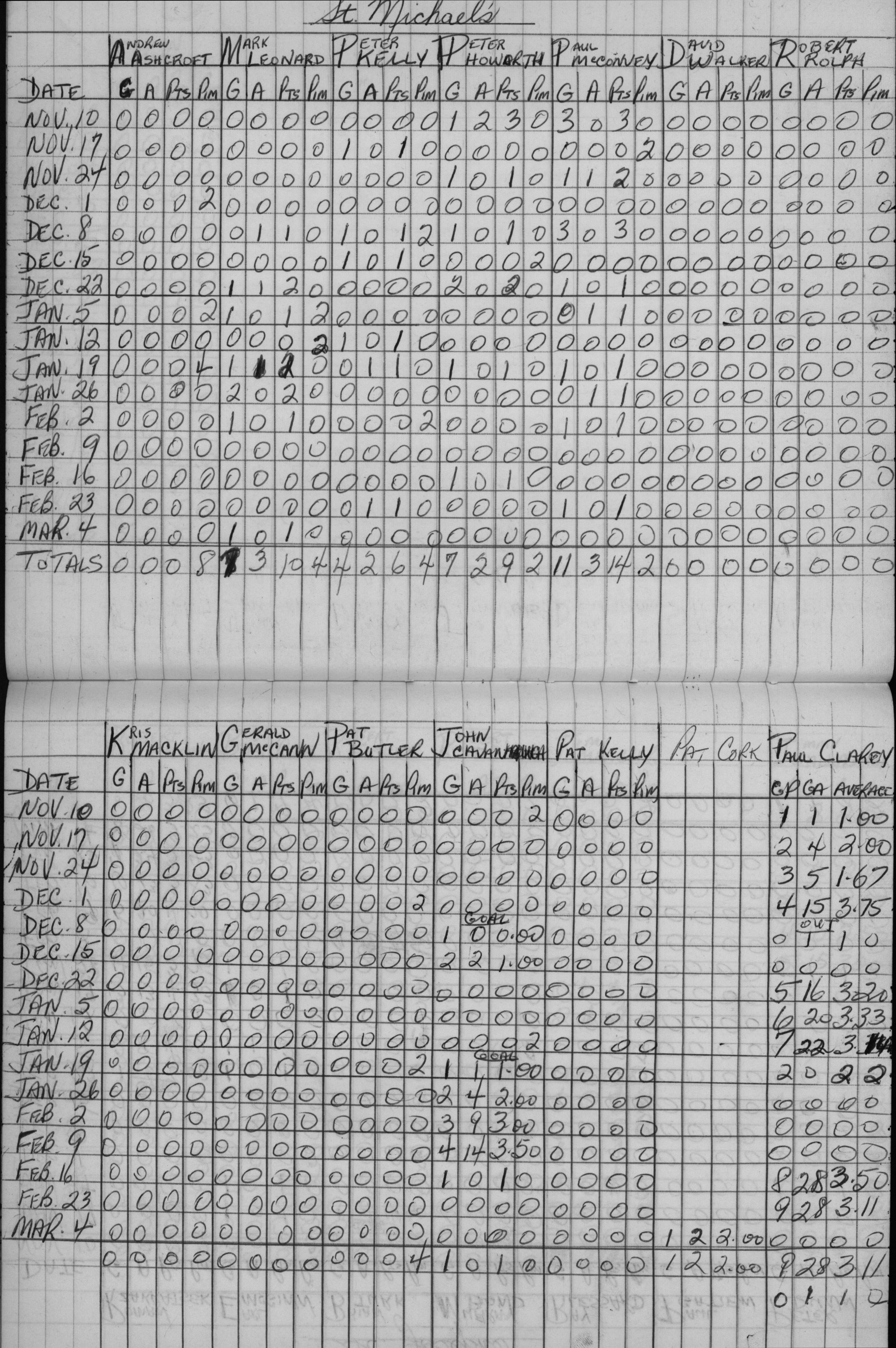 CCHL-1962-mite-stats-st michaels-0001