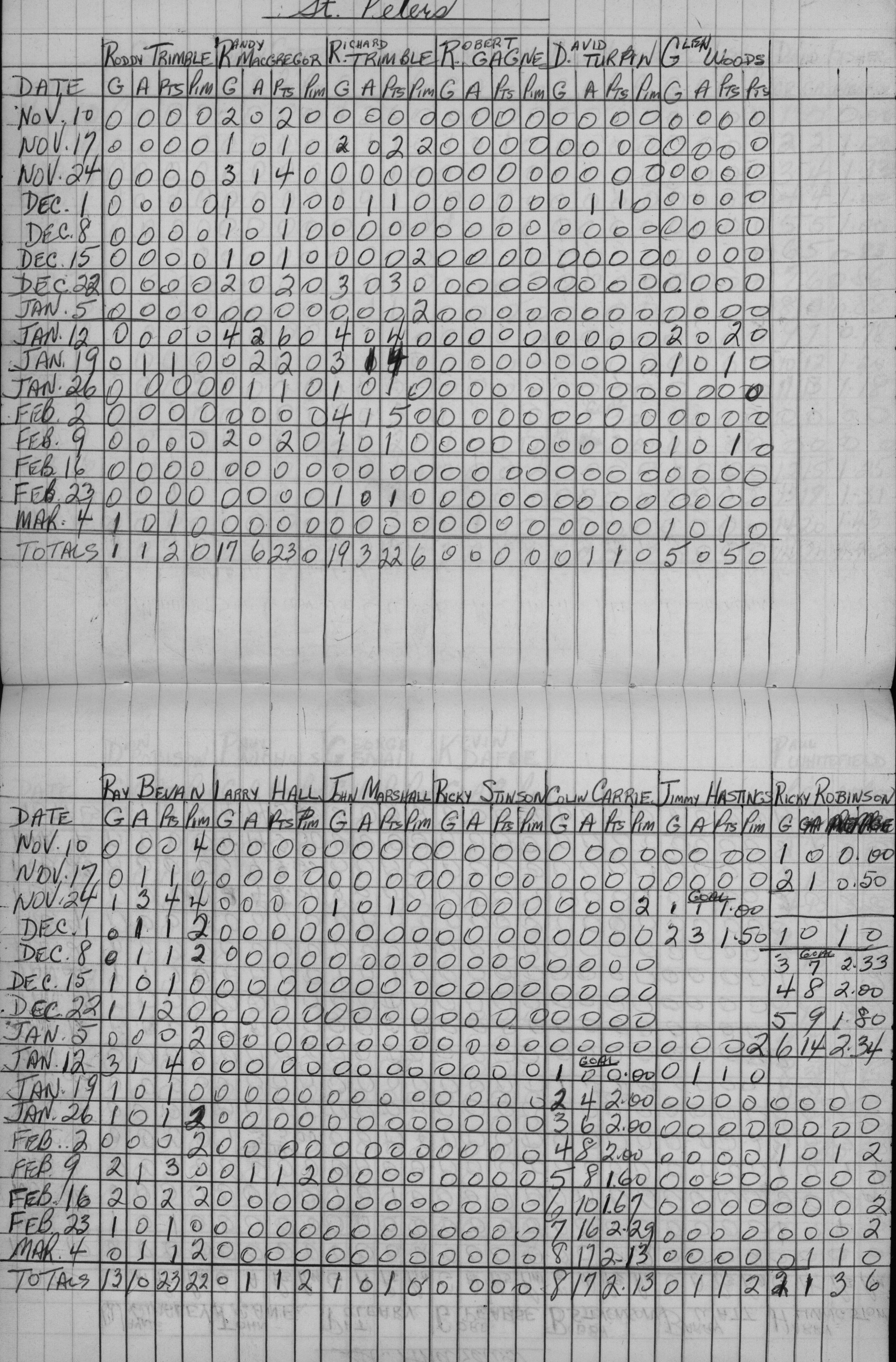 CCHL-1962-mite-stats-st peters-0001