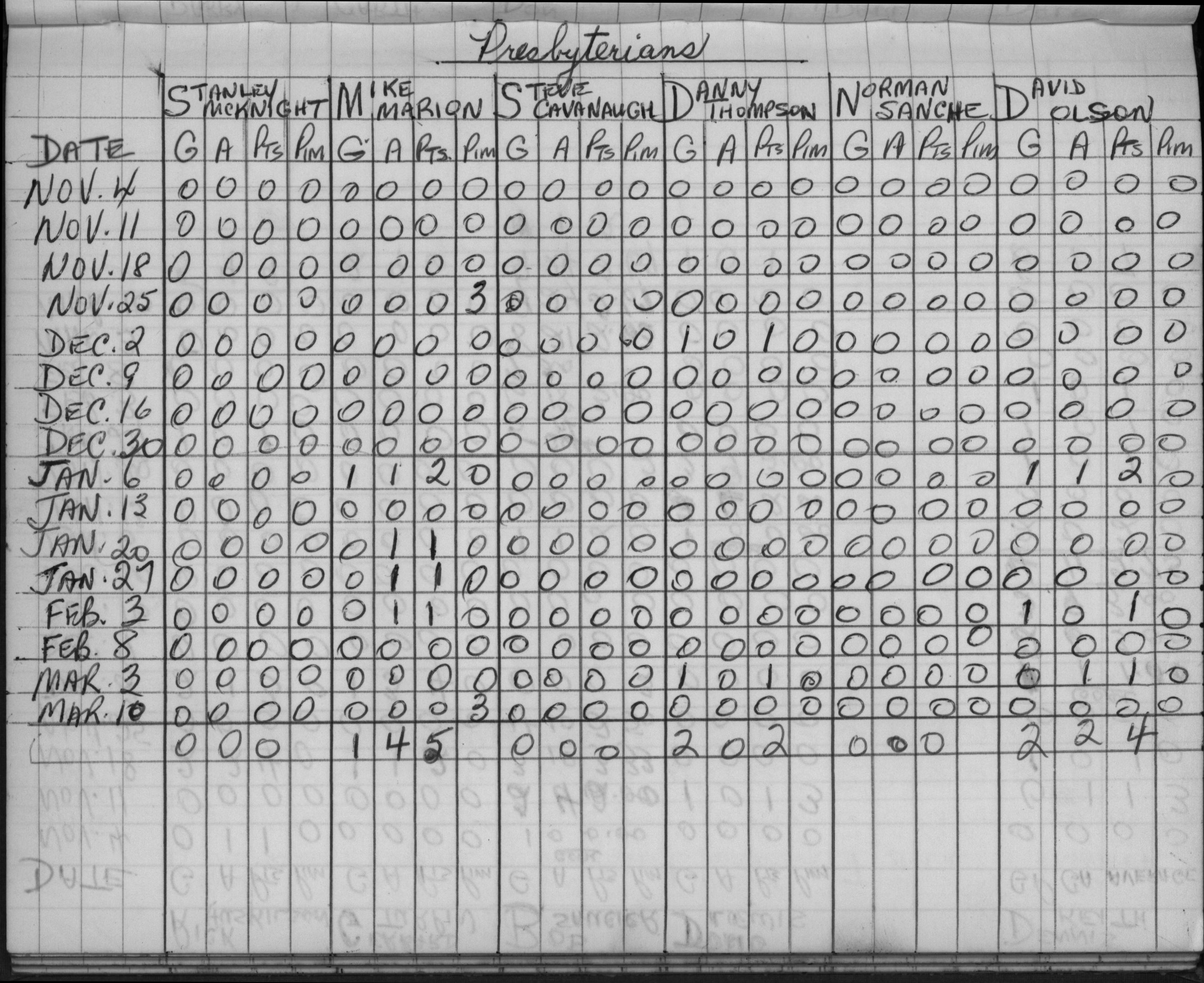 CCHL-1965-novice-stats-presbyterians-0001