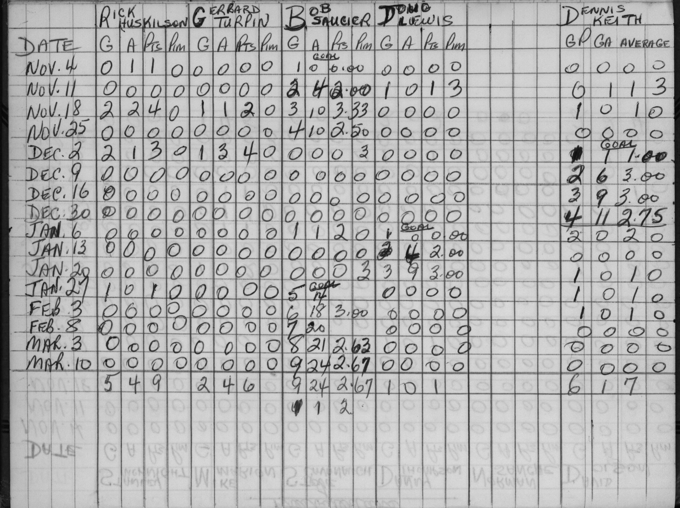 CCHL-1965-novice-stats-presbyterians-0002