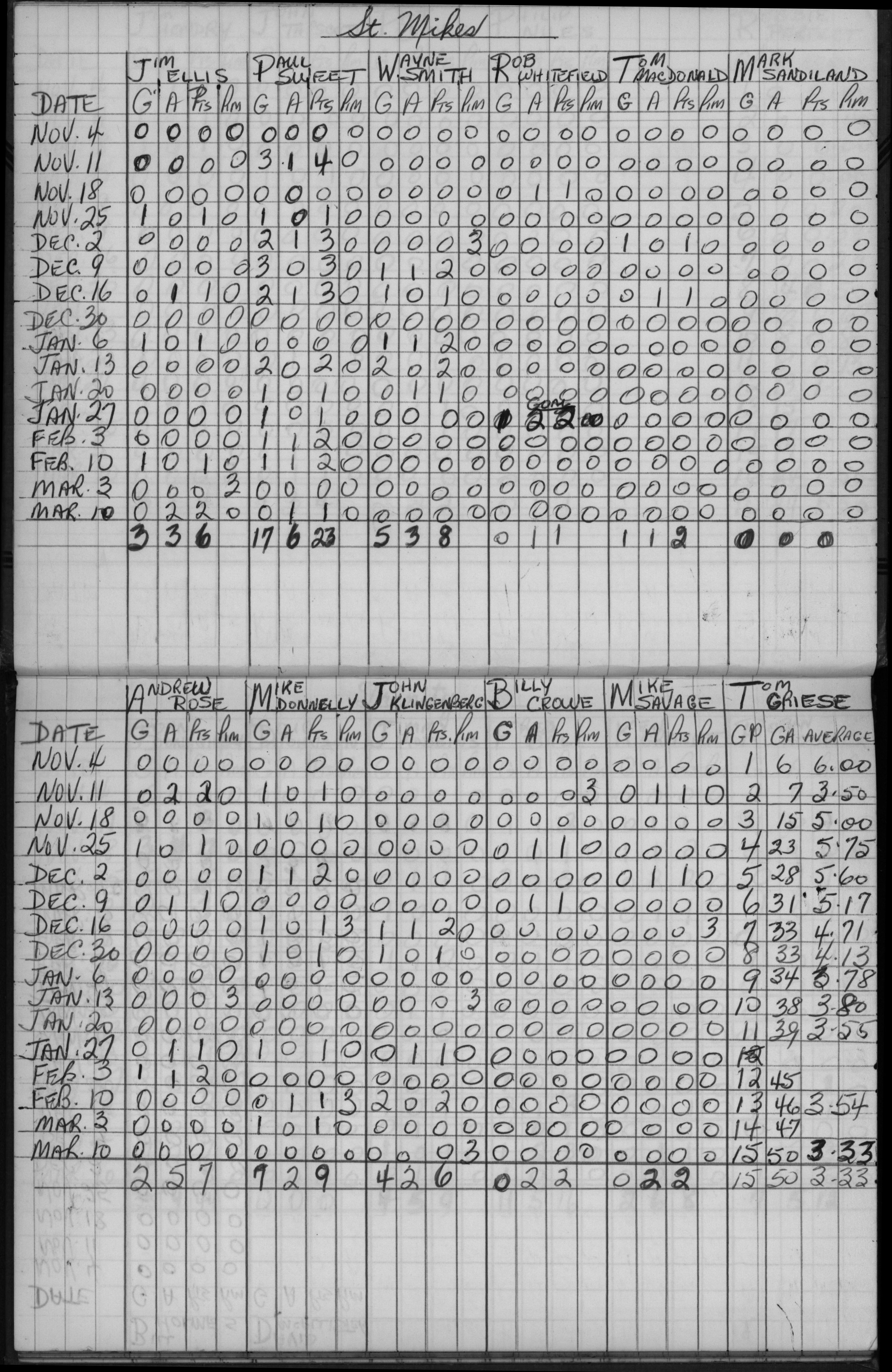 CCHL-1965-novice-stats-st michaels-0001