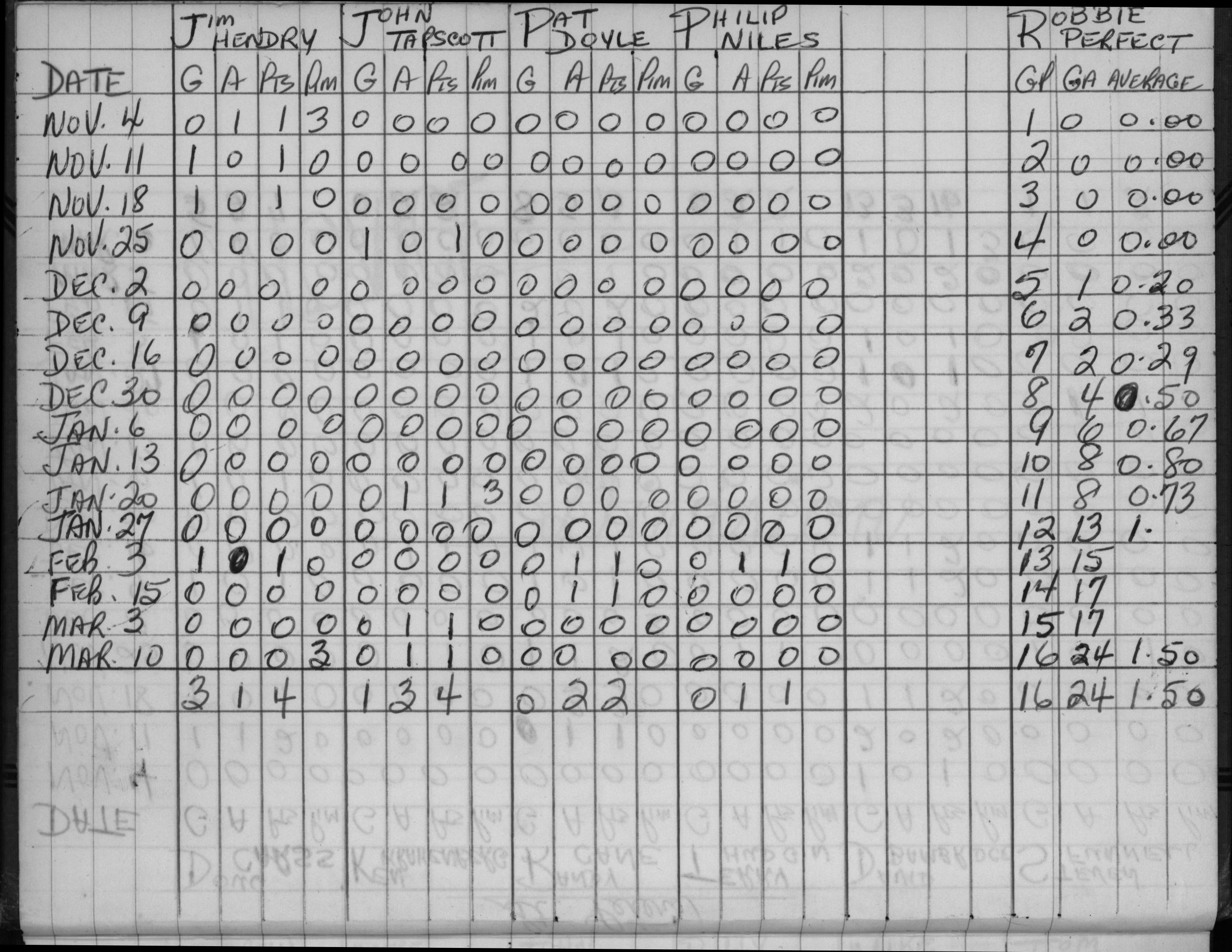 CCHL-1965-novice-stats-st peters-0002