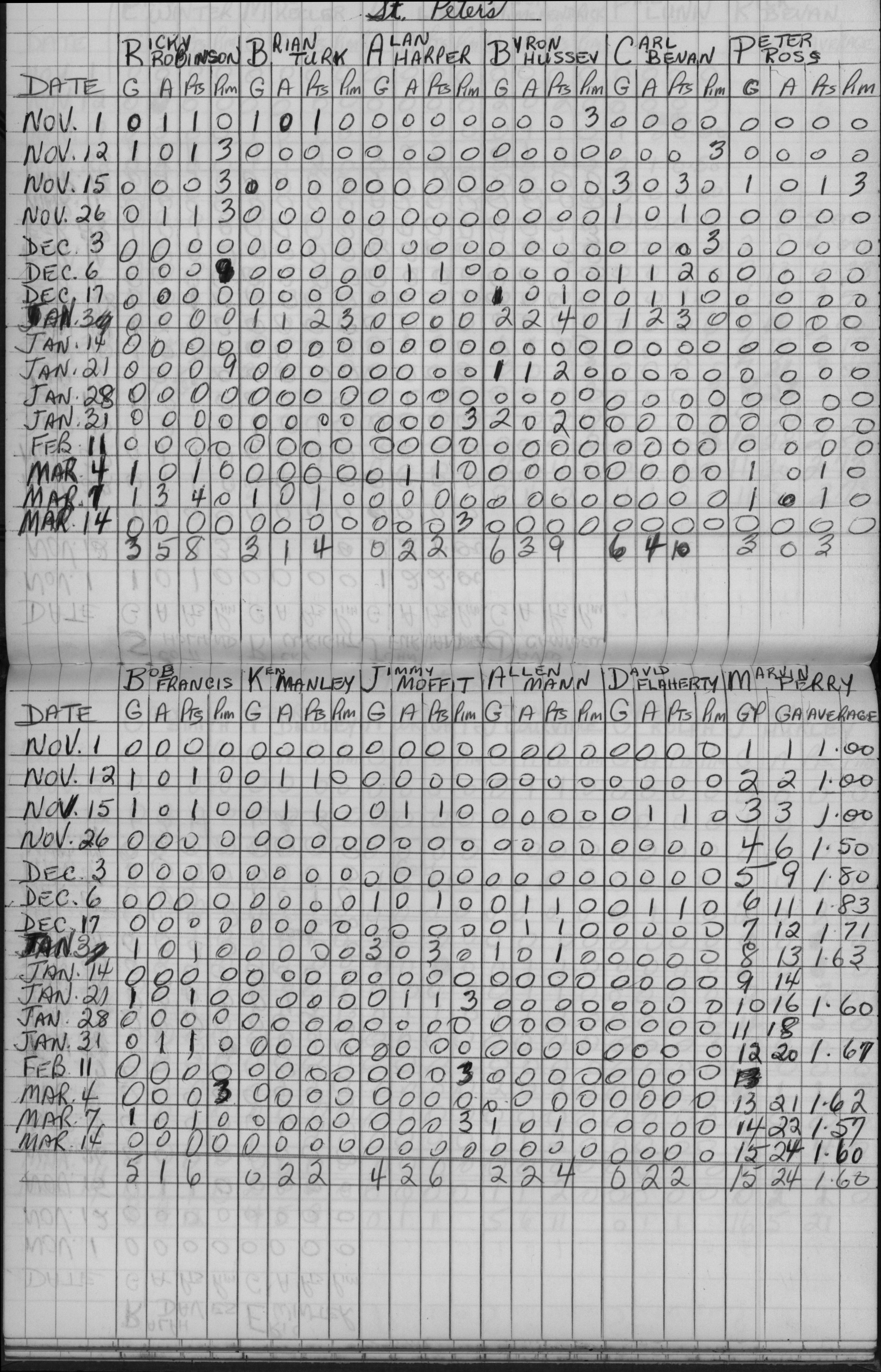 CCHL-1965-pee wee-stats-st peters-0001