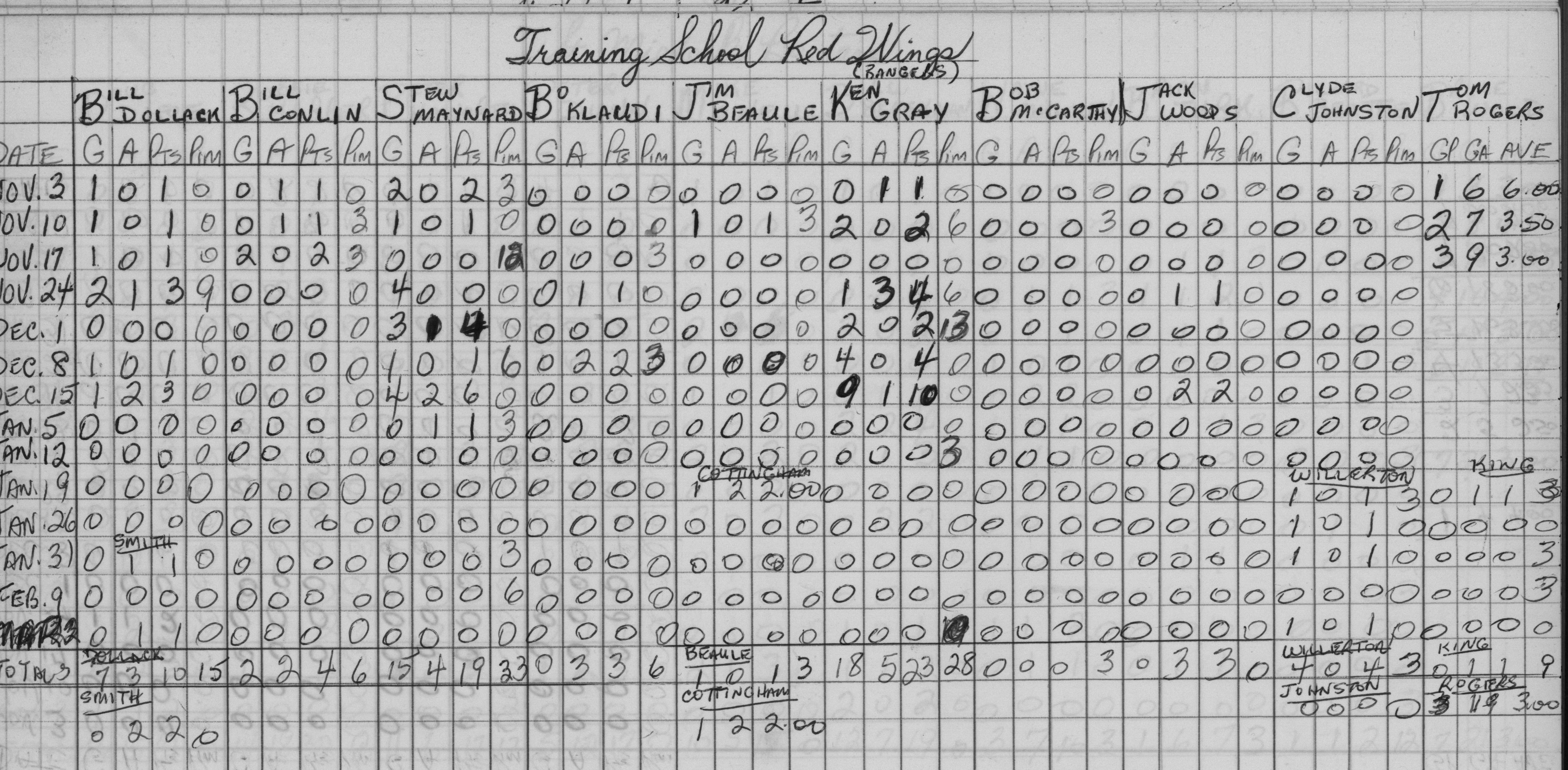 CCHL-1966-bantam-stats-OTS rangers-0001