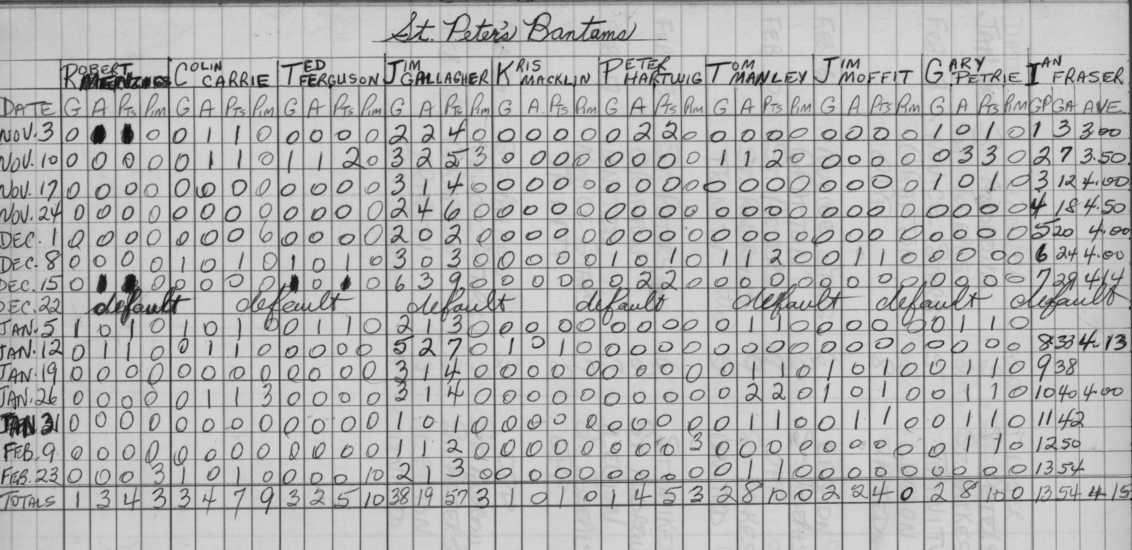 CCHL-1966-bantam-stats-st peters-0001