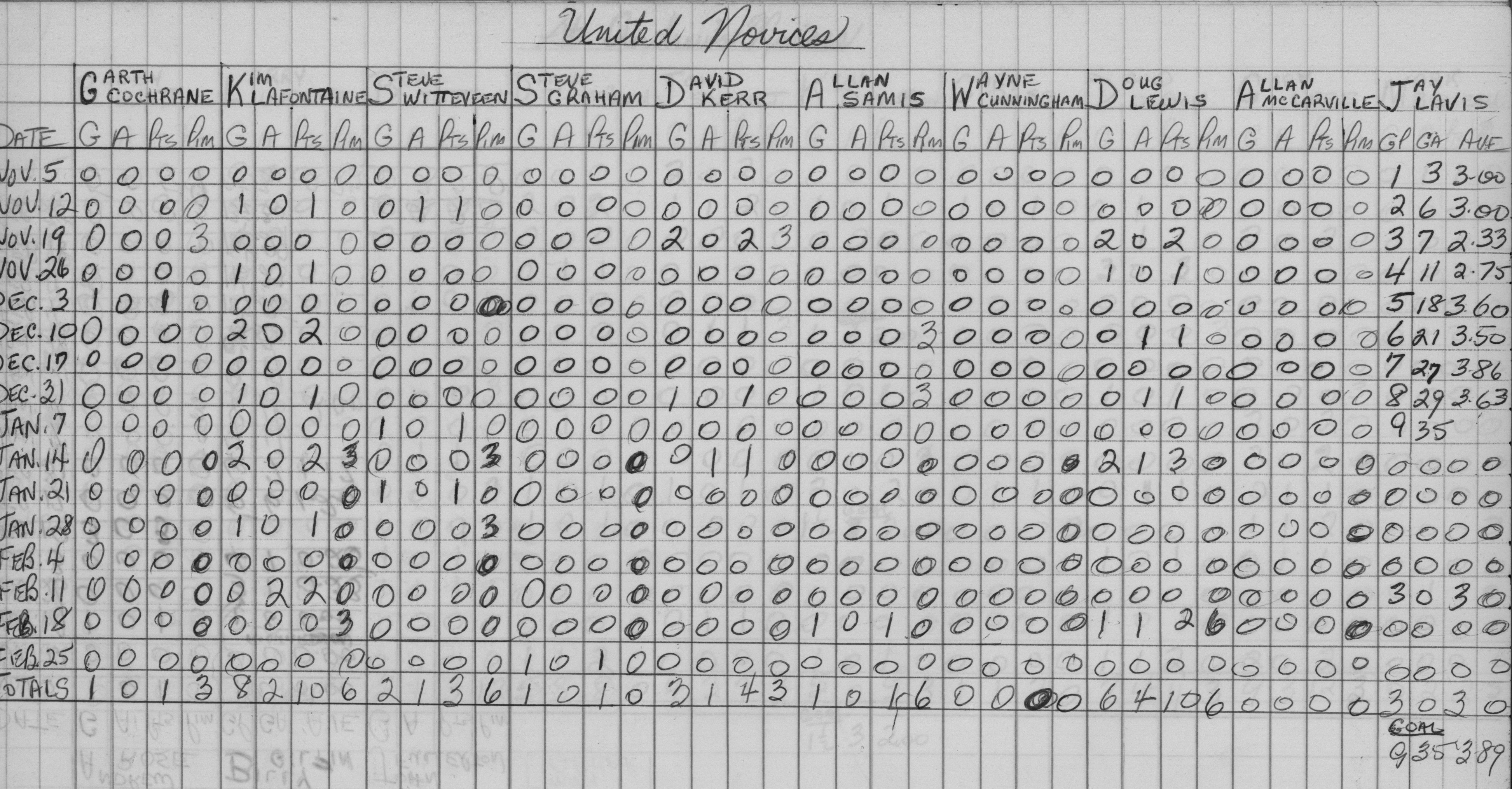 CCHL-1966-novice-stats-united-0001