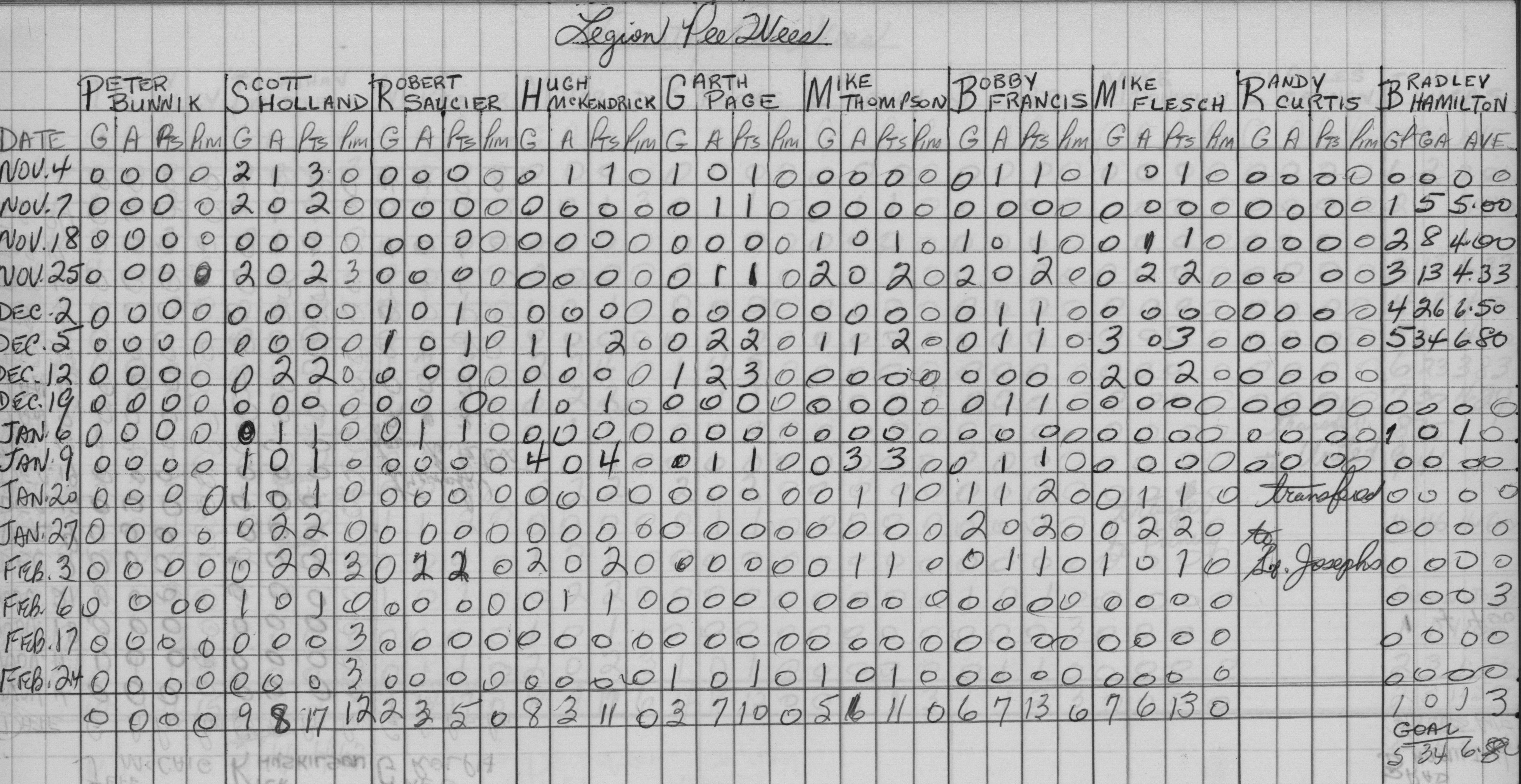 CCHL-1966-pee wee-stats-legion-0001