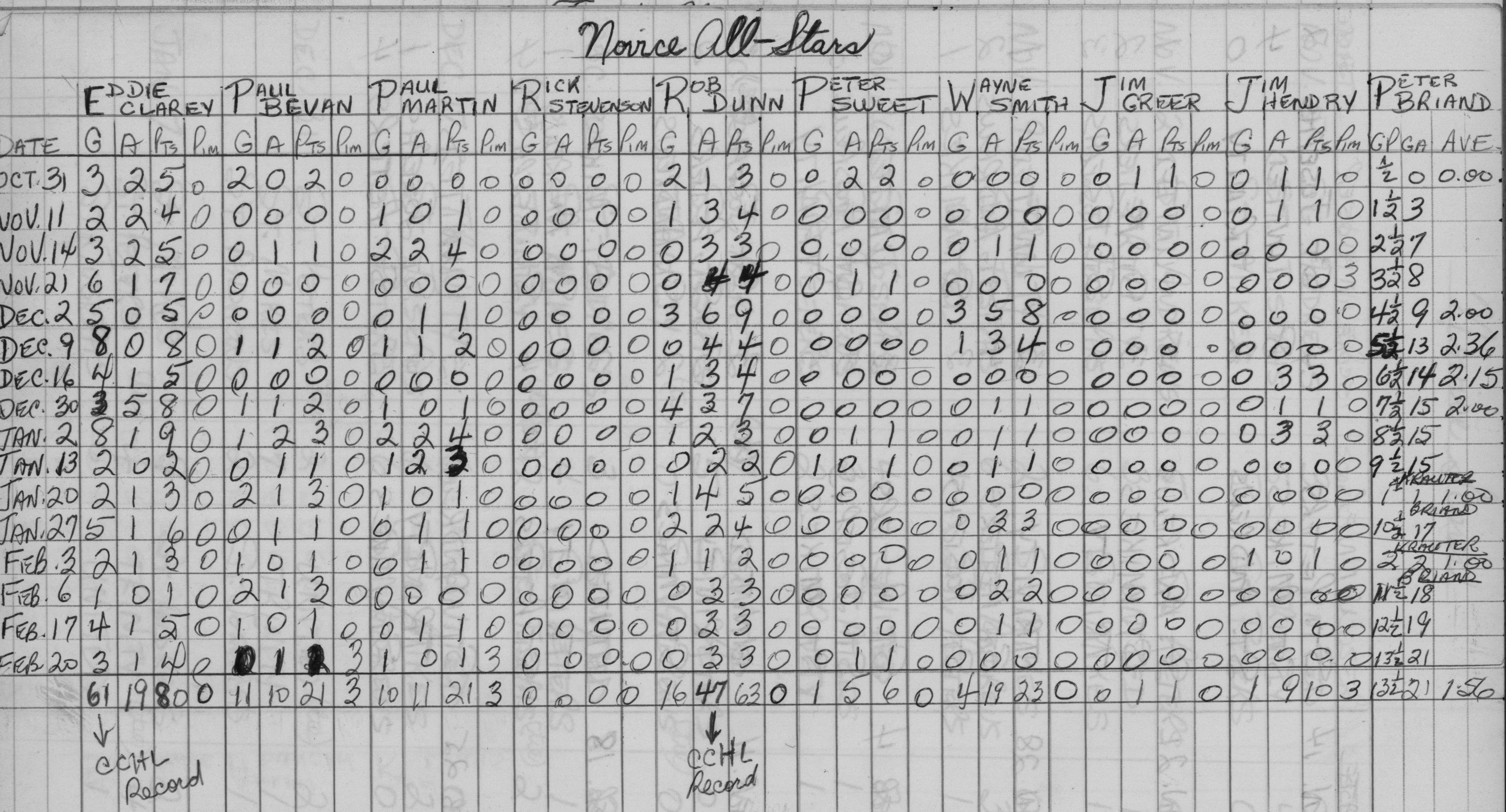 CCHL-1966-pee wee-stats-novice all stars-0001